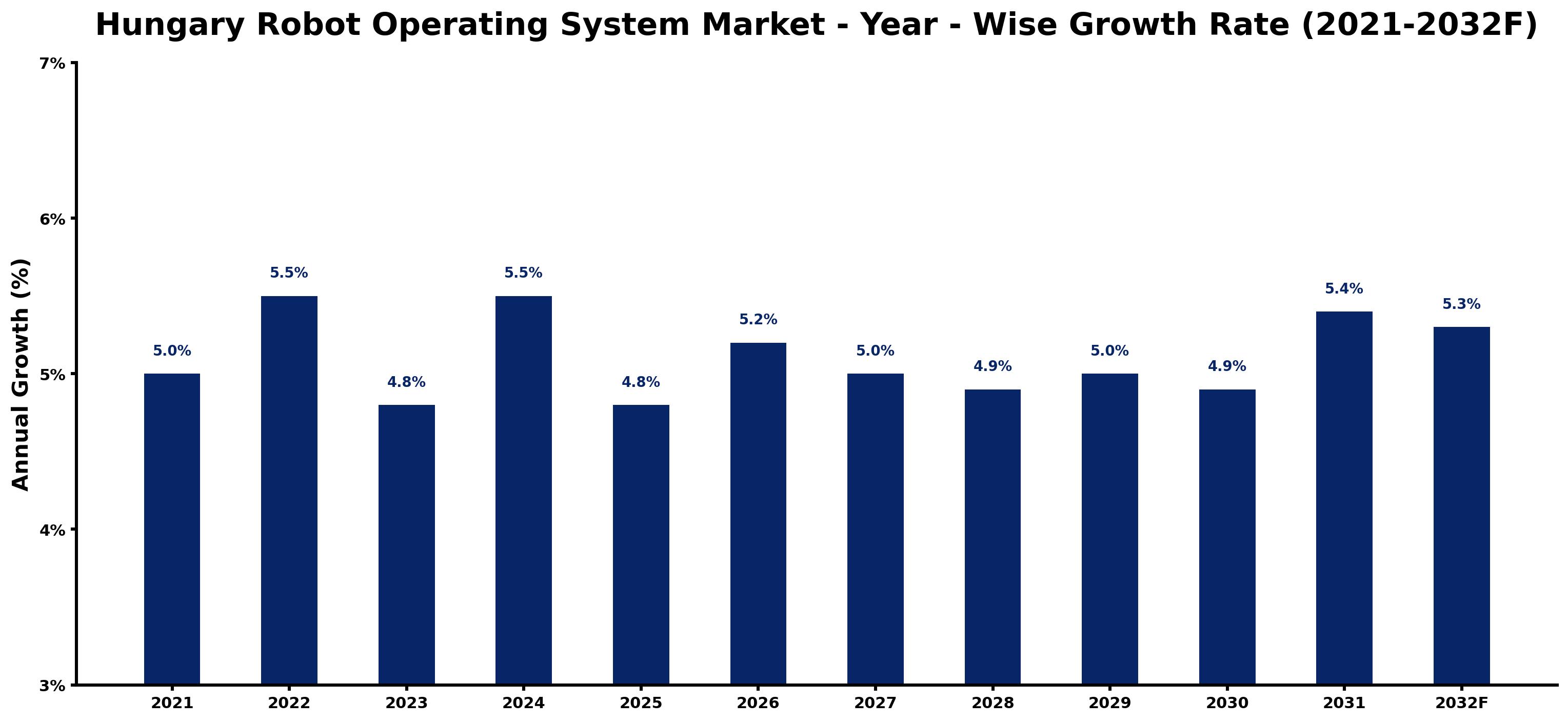 Hungary Robot Operating System Market Year-wise Growth Rate and Key Drivers