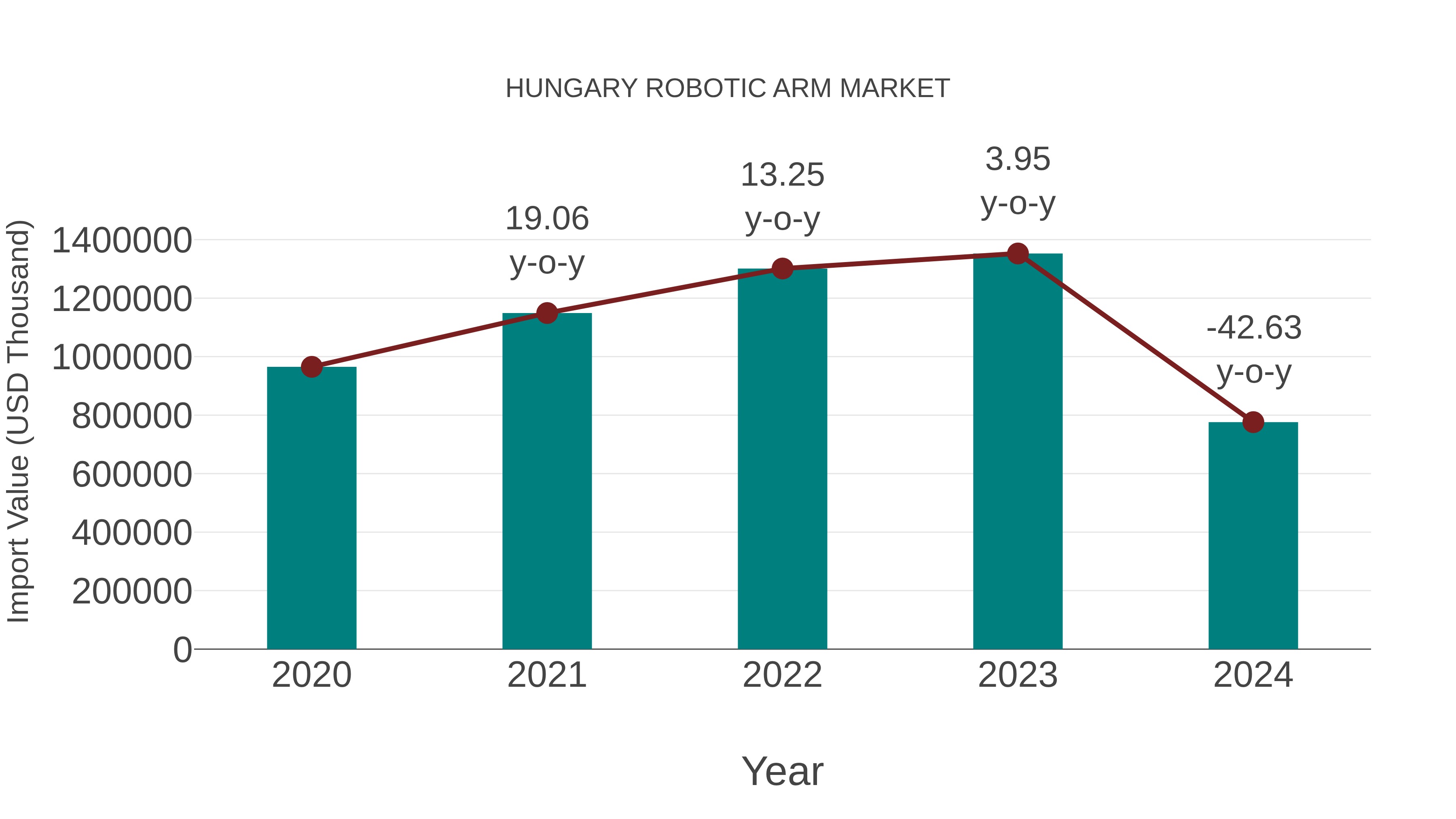  Hungary Robotic Arm Market: Import Trend Analysis
