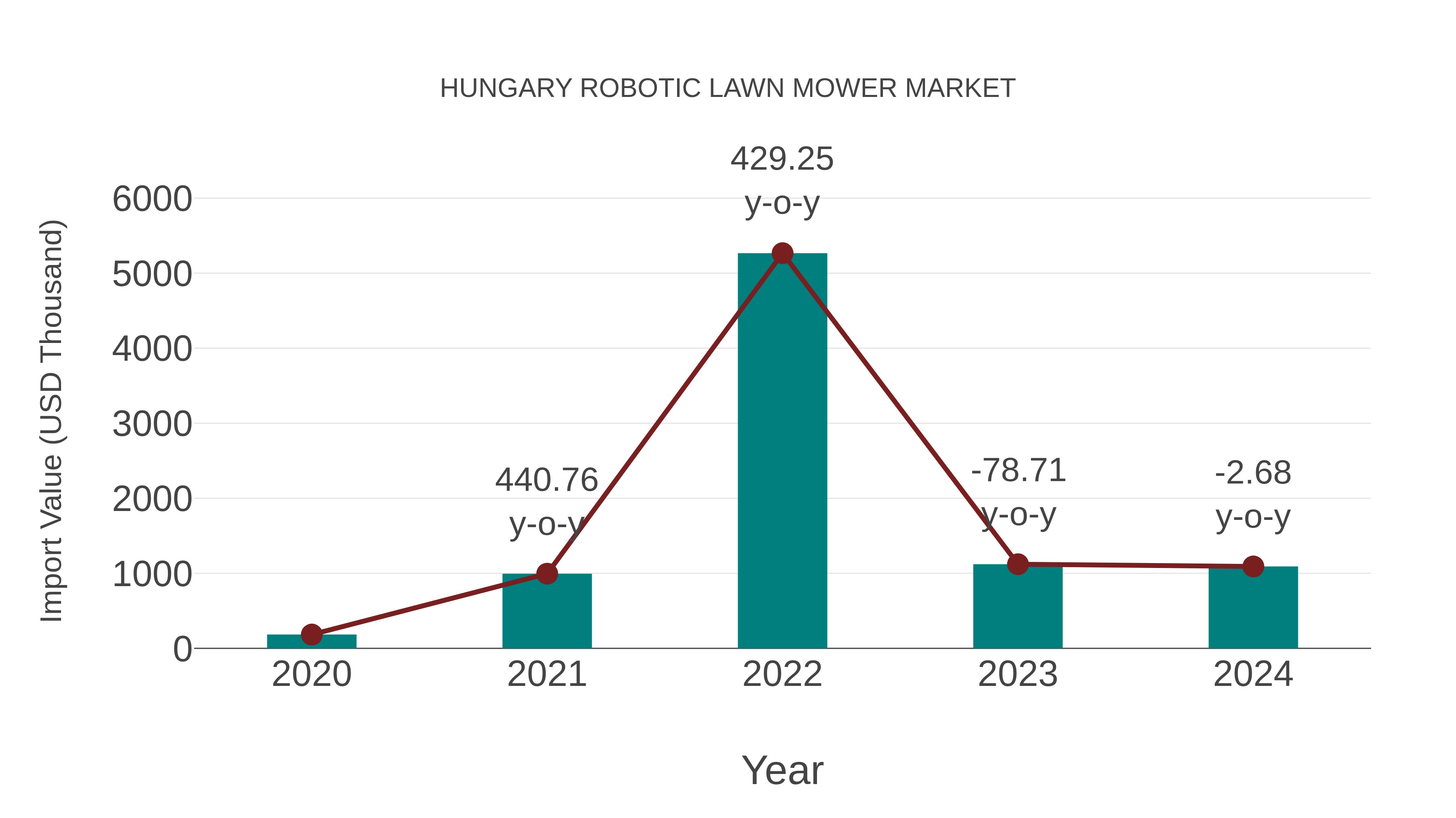  Hungary Robotic Lawn Mower Market: Import Trend Analysis