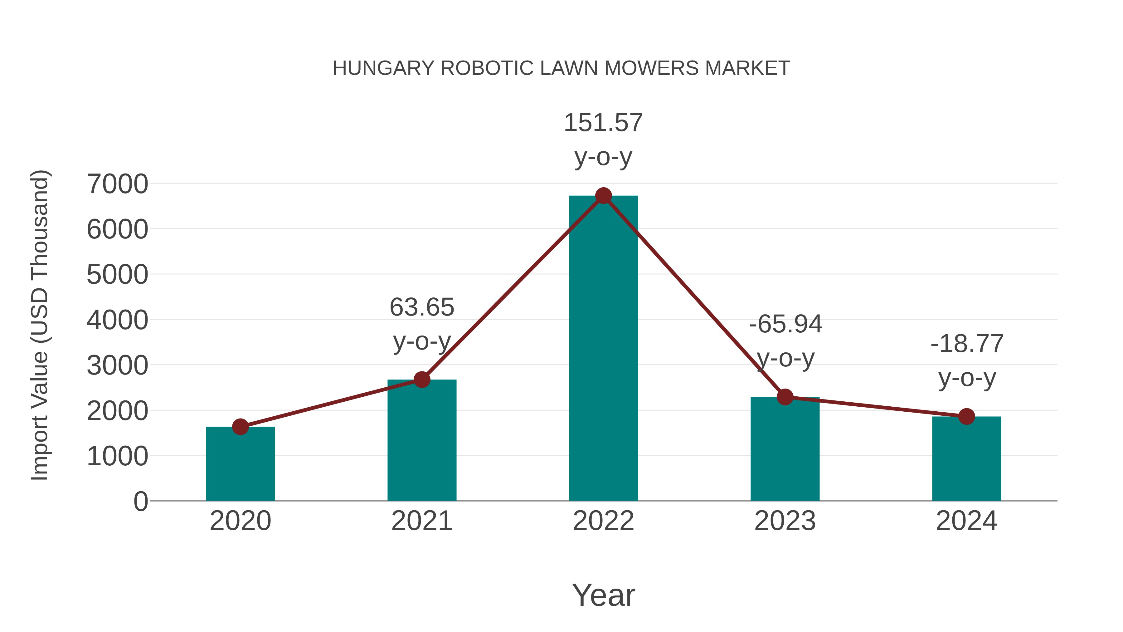  Hungary Robotic Lawn Mowers Market: Import Trend Analysis