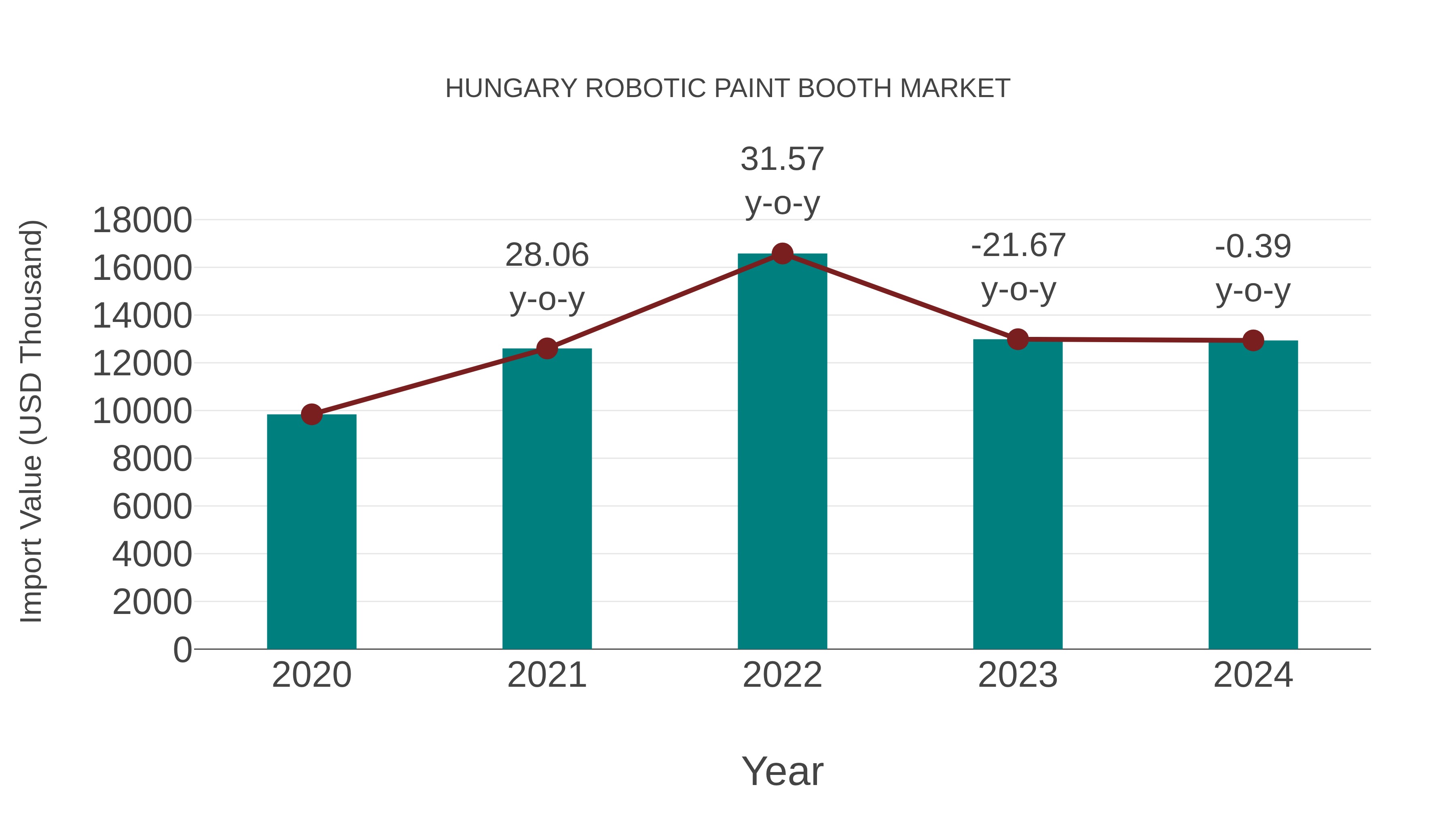 Hungary Robotic Paint Booth Market: Import Trend Analysis
