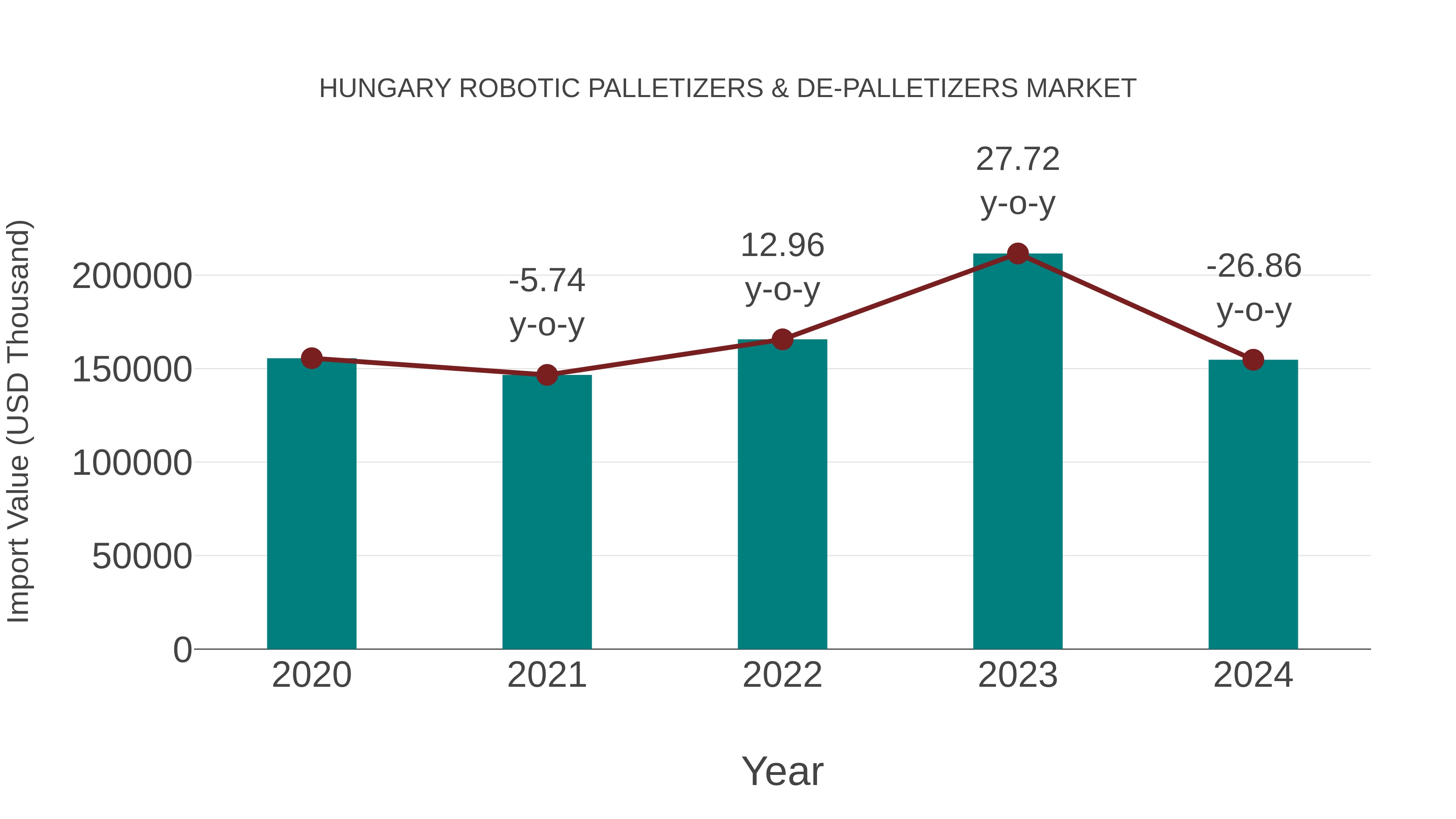  Hungary Robotic Palletizers & De-palletizers Market: Import Trend Analysis