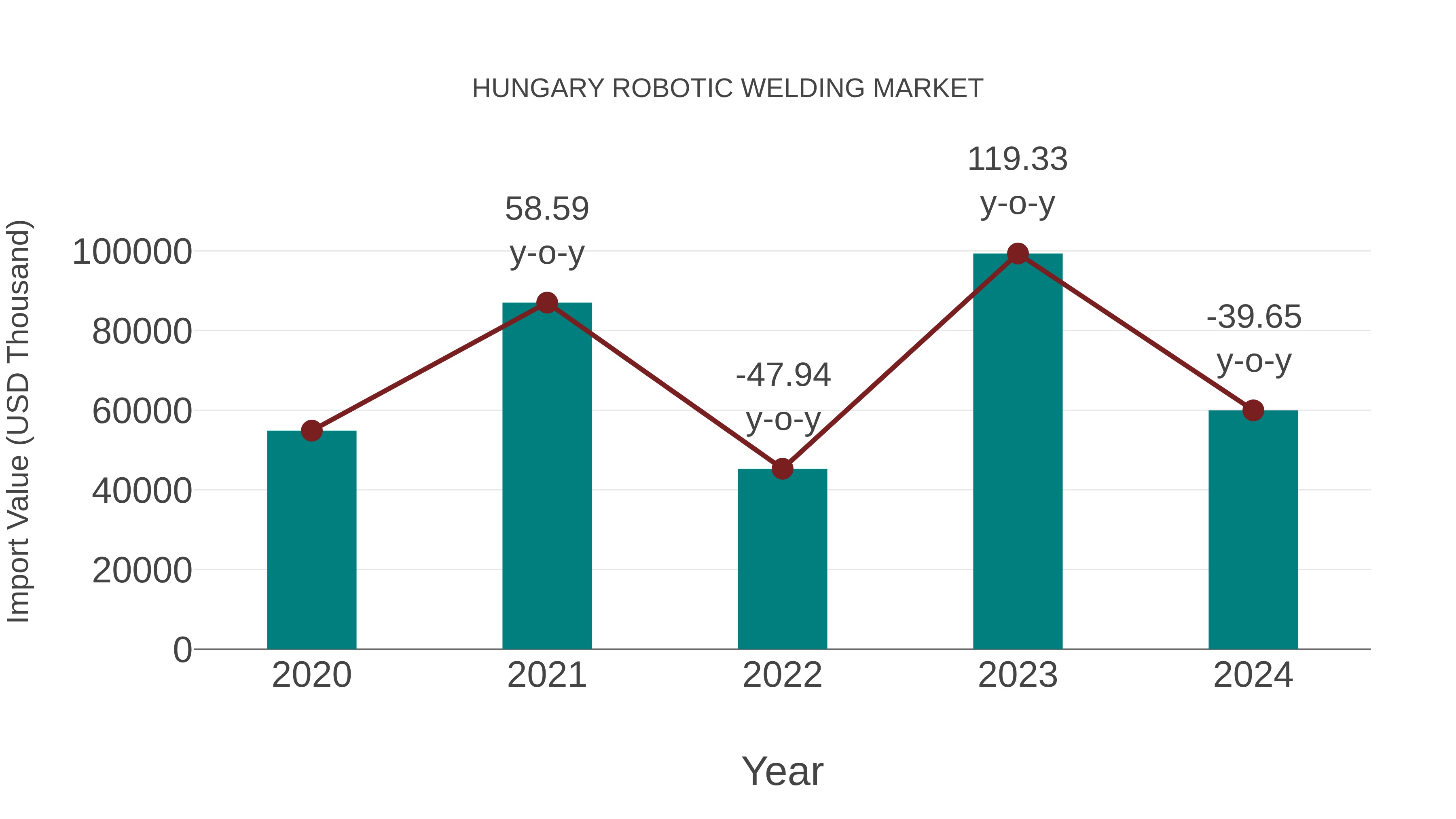  Hungary Robotic Welding Market: Import Trend Analysis