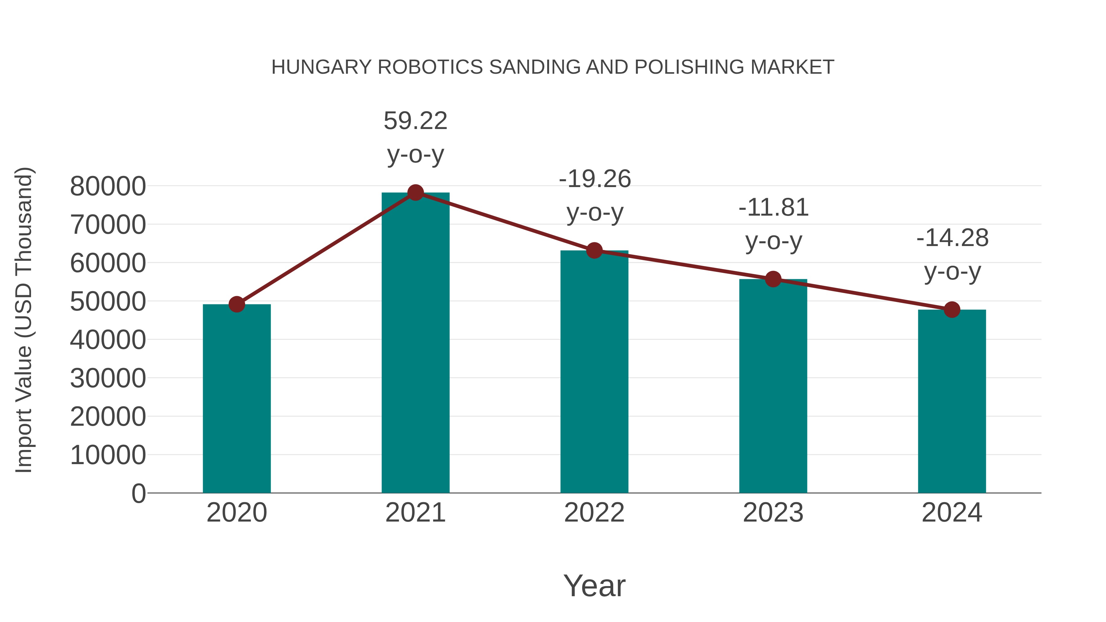  Hungary Robotics Sanding and Polishing Market: Import Trend Analysis