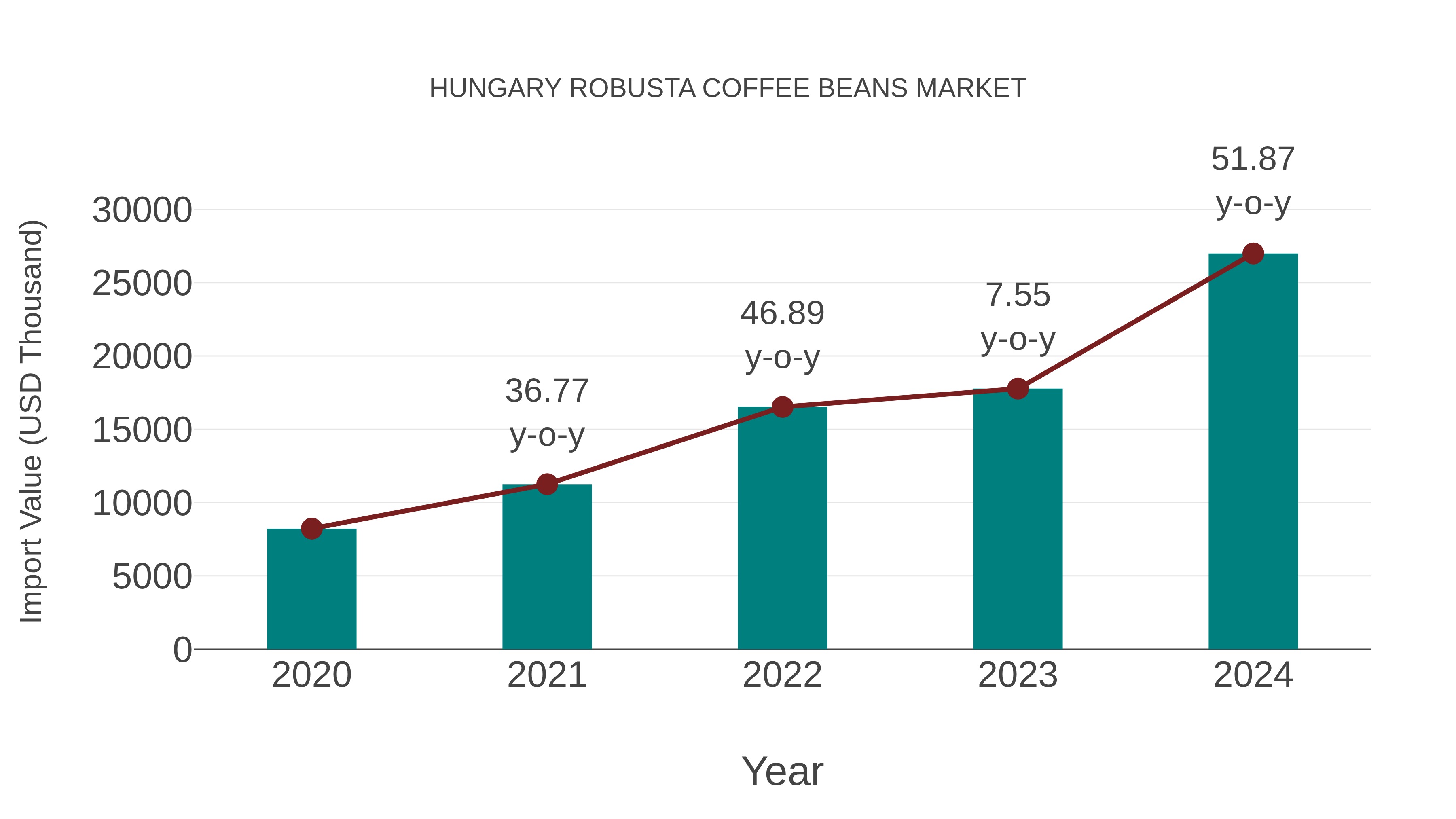  Hungary Robusta Coffee Beans Market: Import Trend Analysis