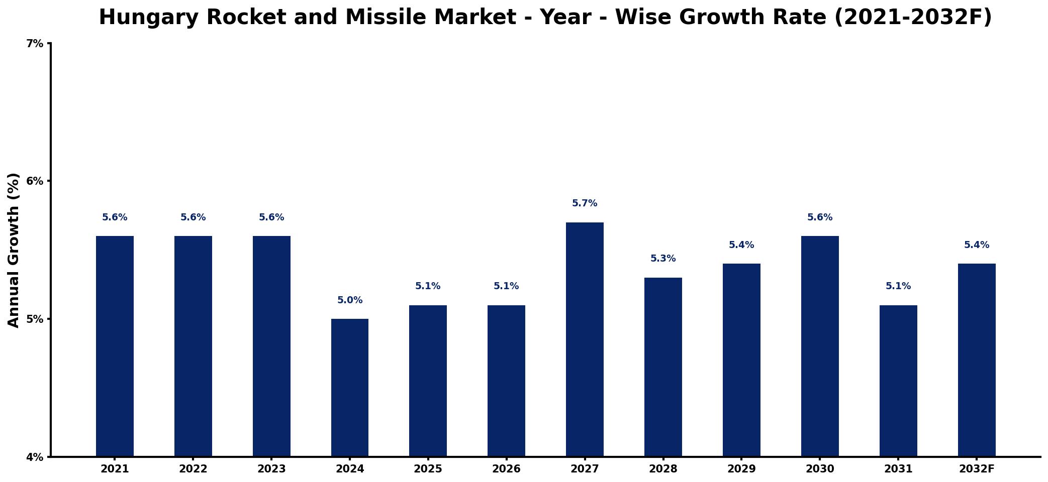 Hungary Rocket and Missile Market Year-wise Growth Rate and Key Drivers