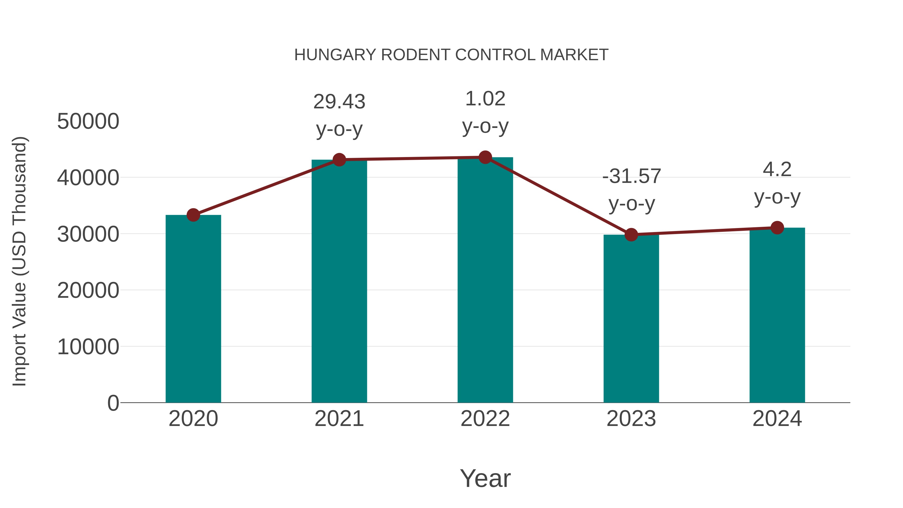 Hungary Rodent Control Market: Import Trend Analysis