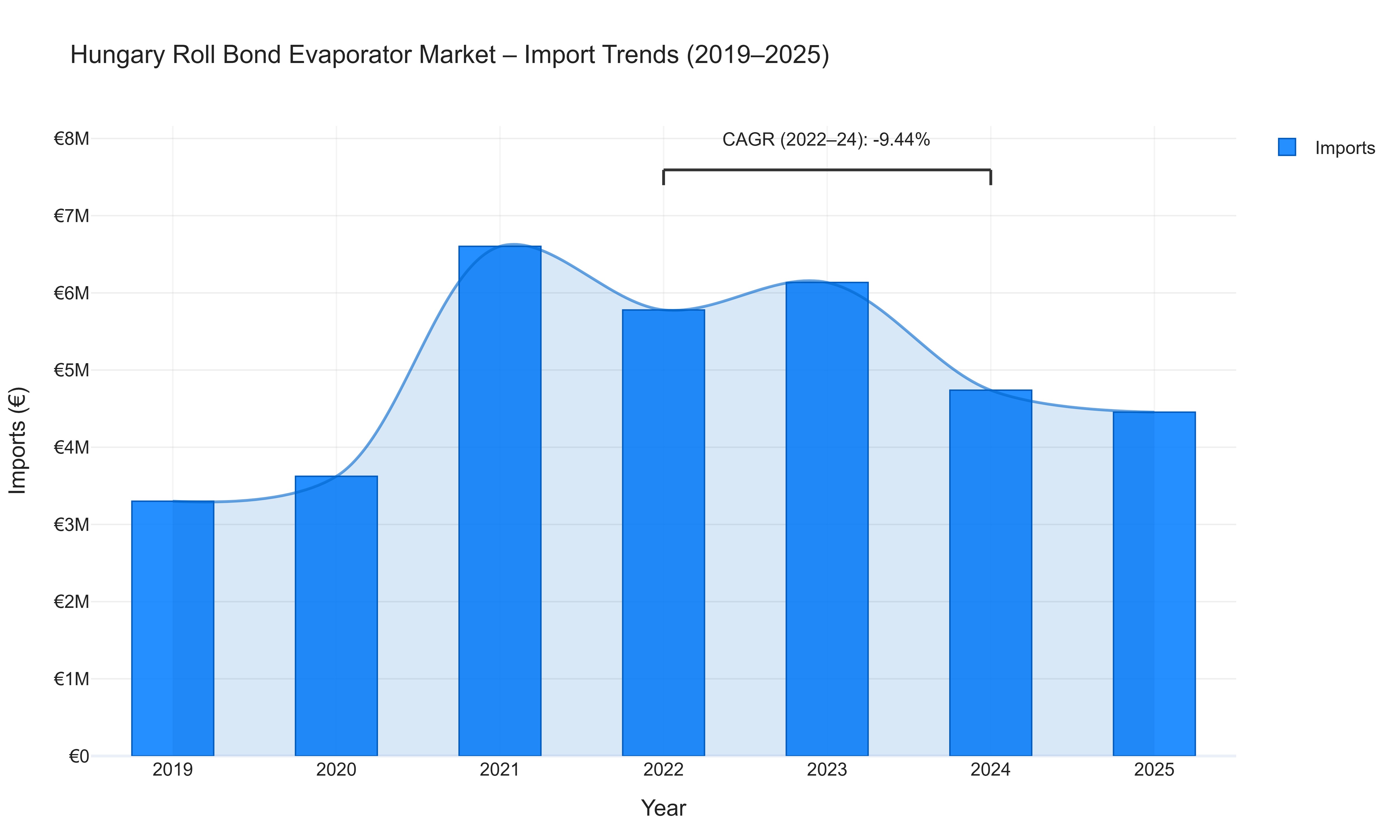 Hungary Roll Bond Evaporator Market - Import Trends (2019-2025)