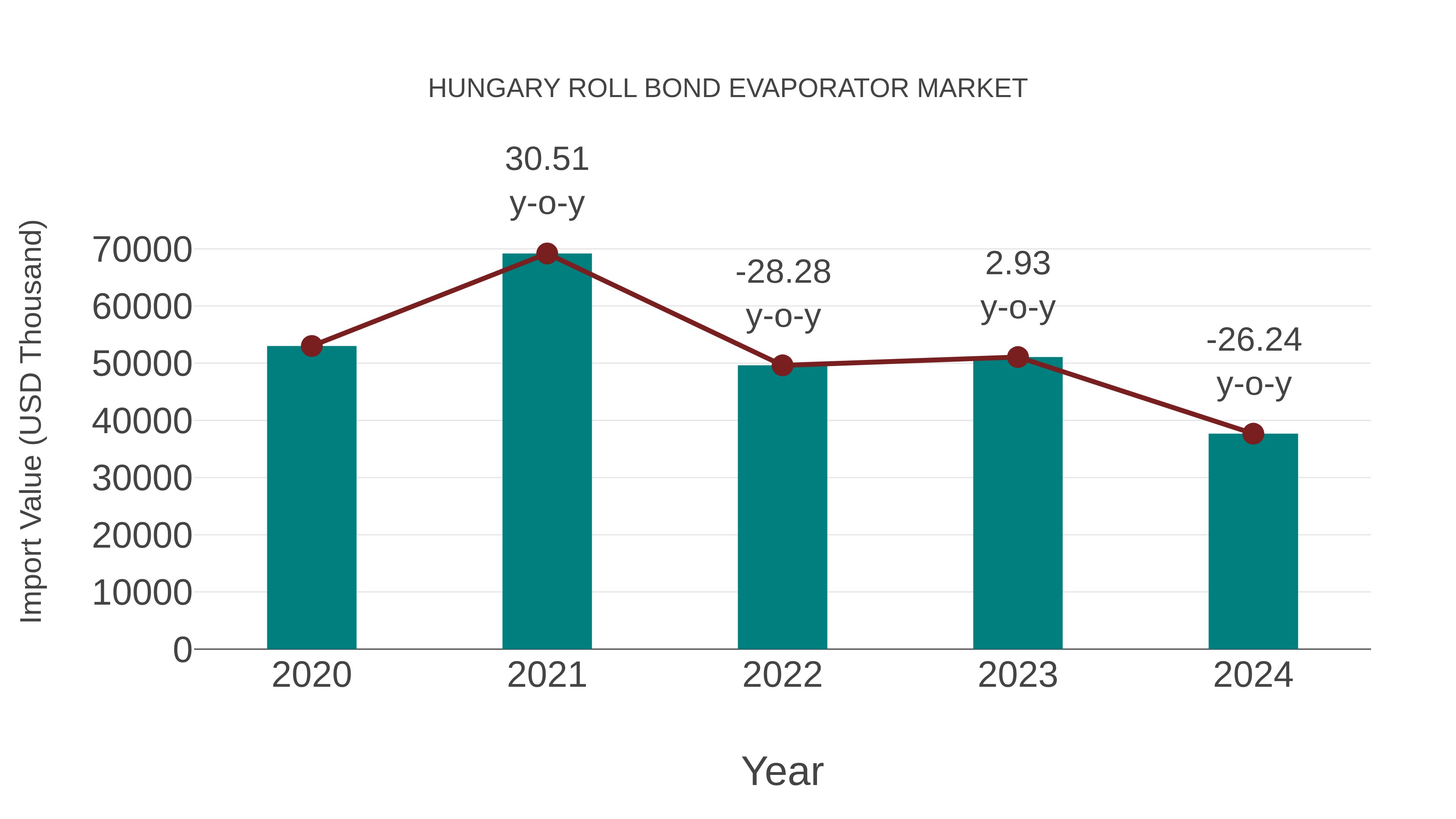  Hungary Roll Bond Evaporator Market: Import Trend Analysis