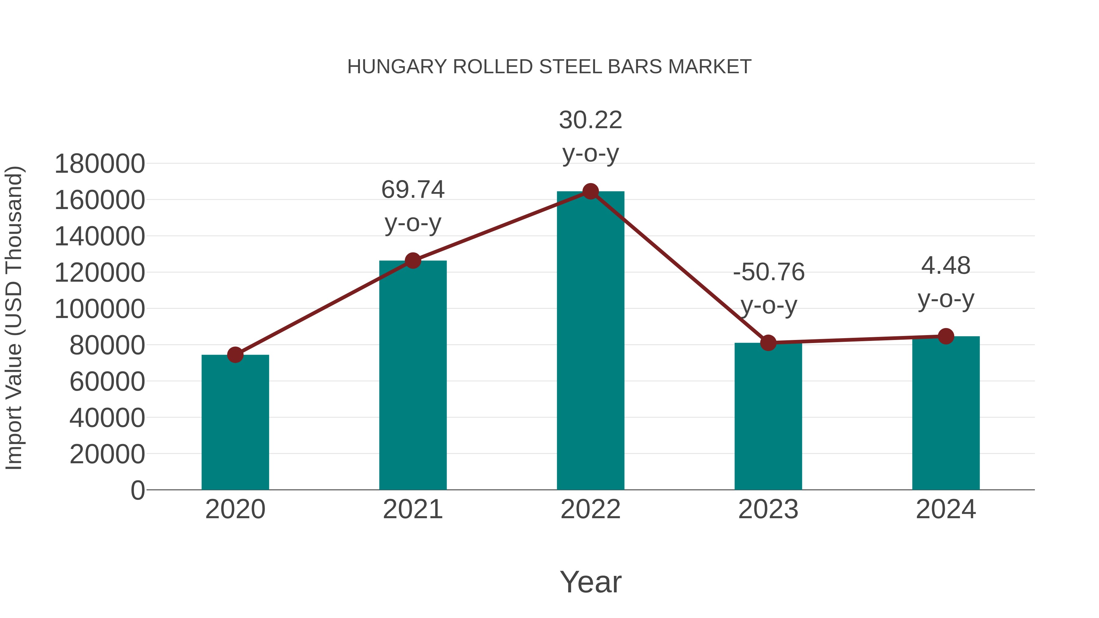 Hungary Rolled Steel Bars Market: Import Trend Analysis