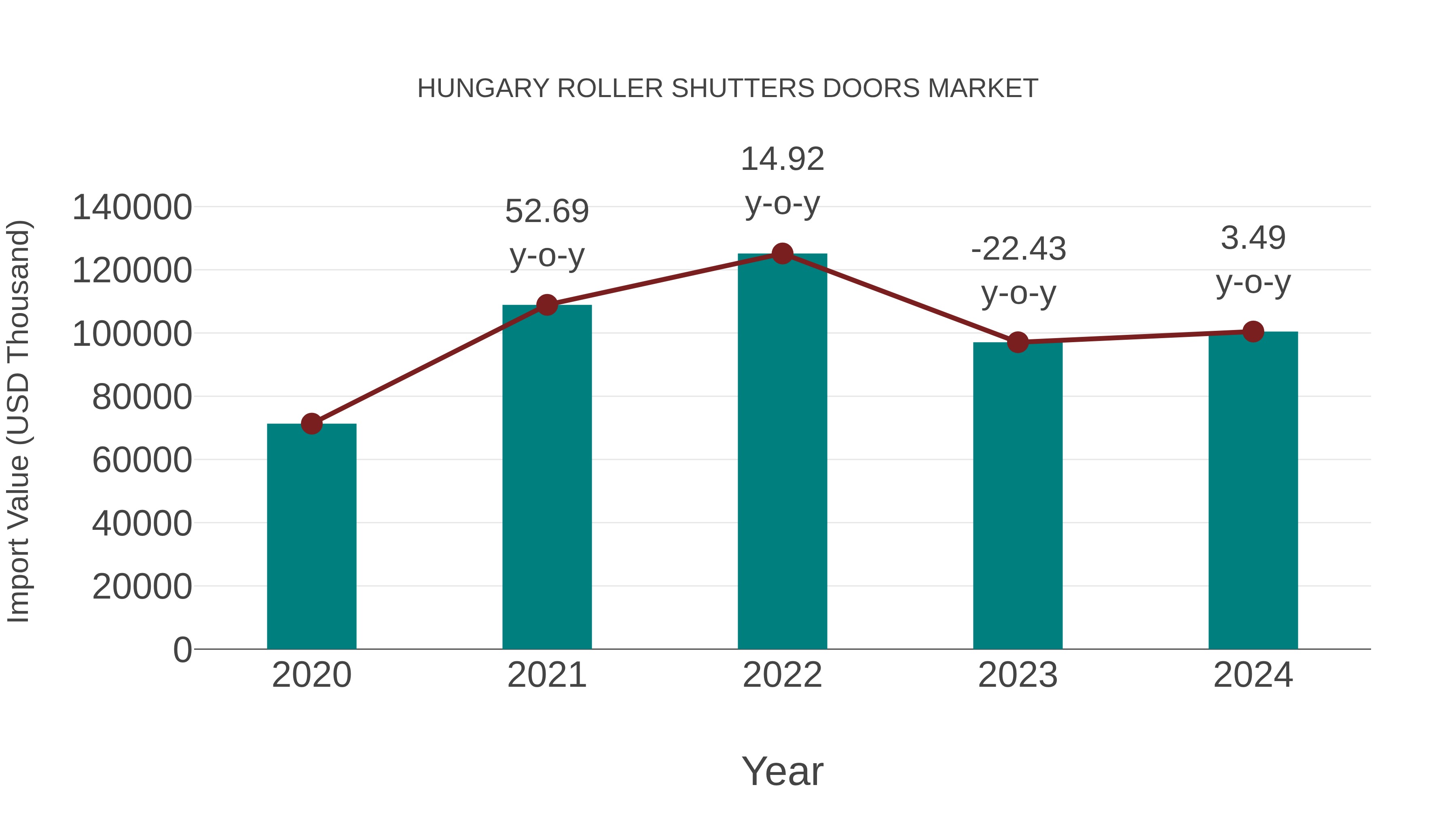  Hungary Roller Shutters Doors Market: Import Trend Analysis