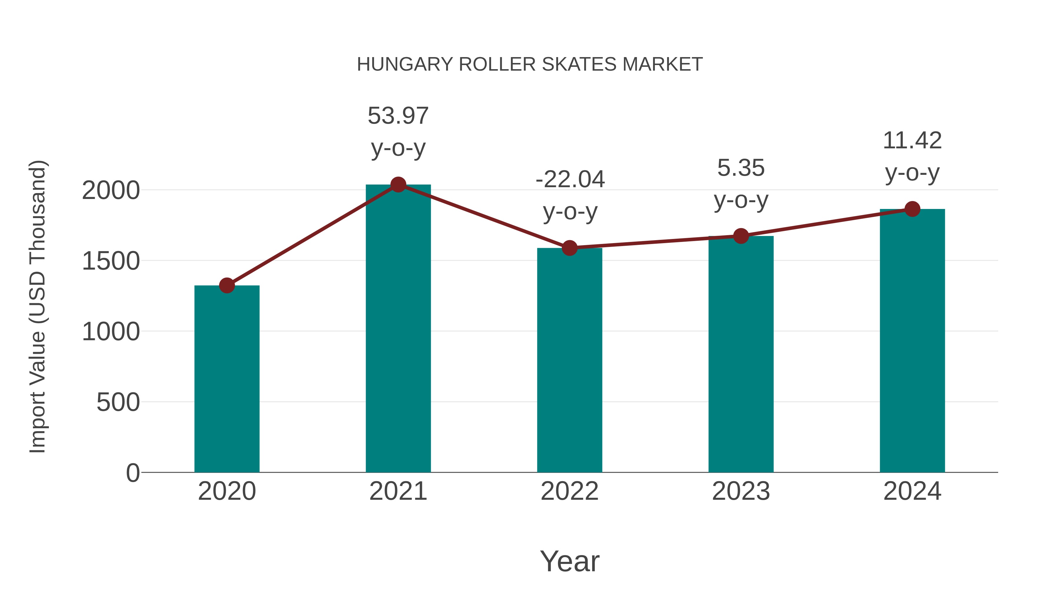  Hungary Roller Skates Market: Import Trend Analysis