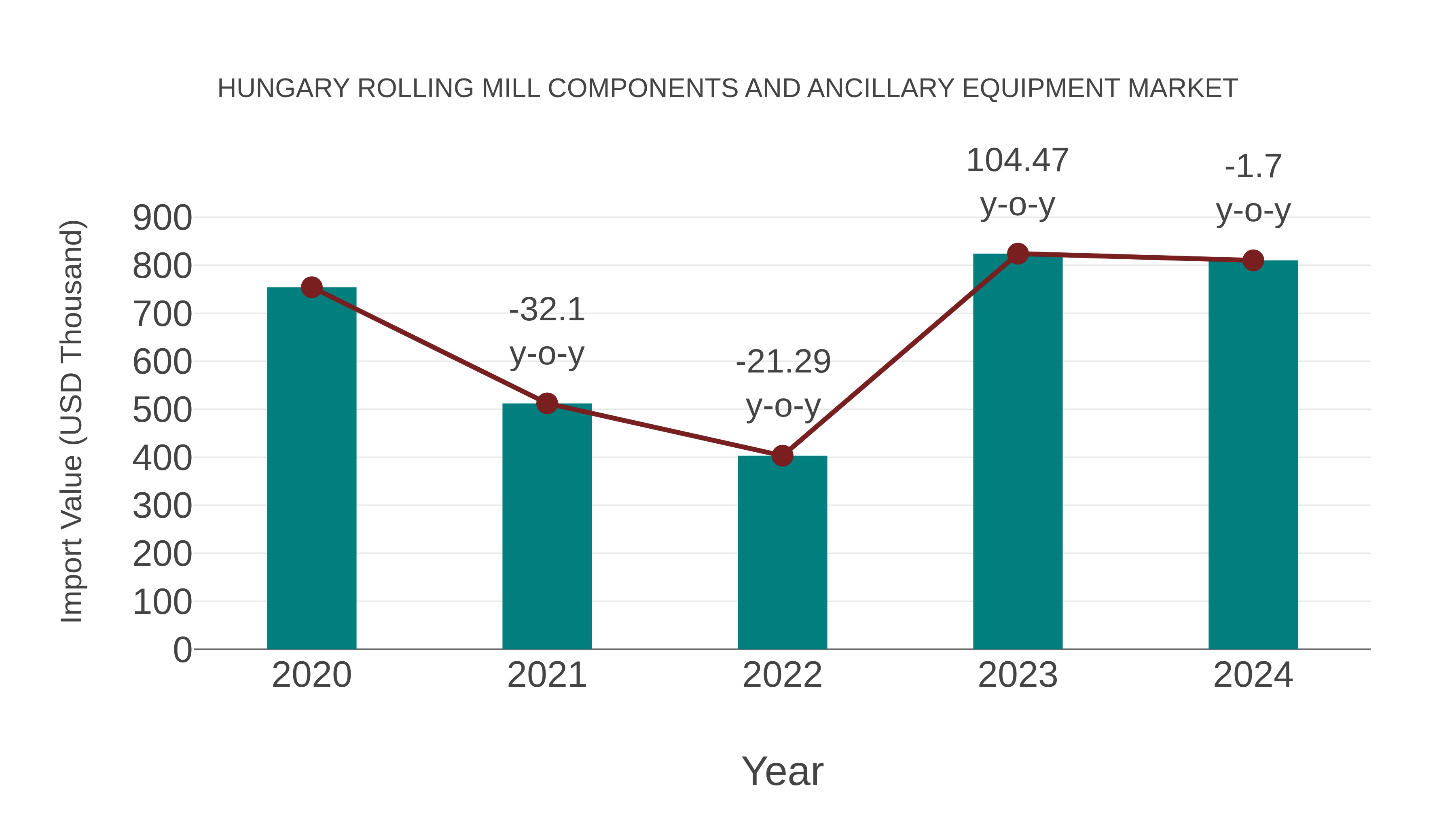 Hungary Rolling Mill Components and Ancillary Equipment Market: Import Trend Analysis