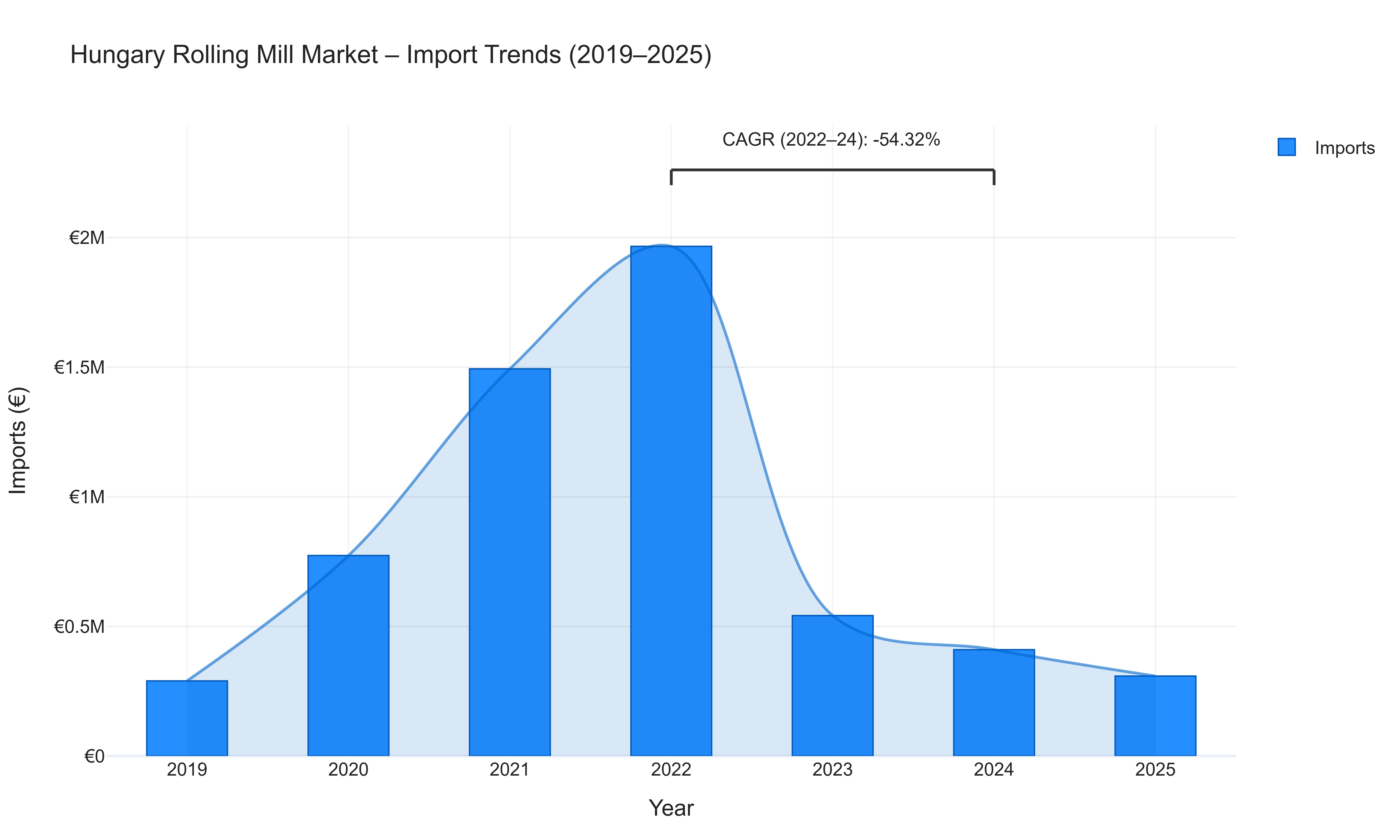 Hungary Rolling Mill Market - Import Trends (2019-2025)
