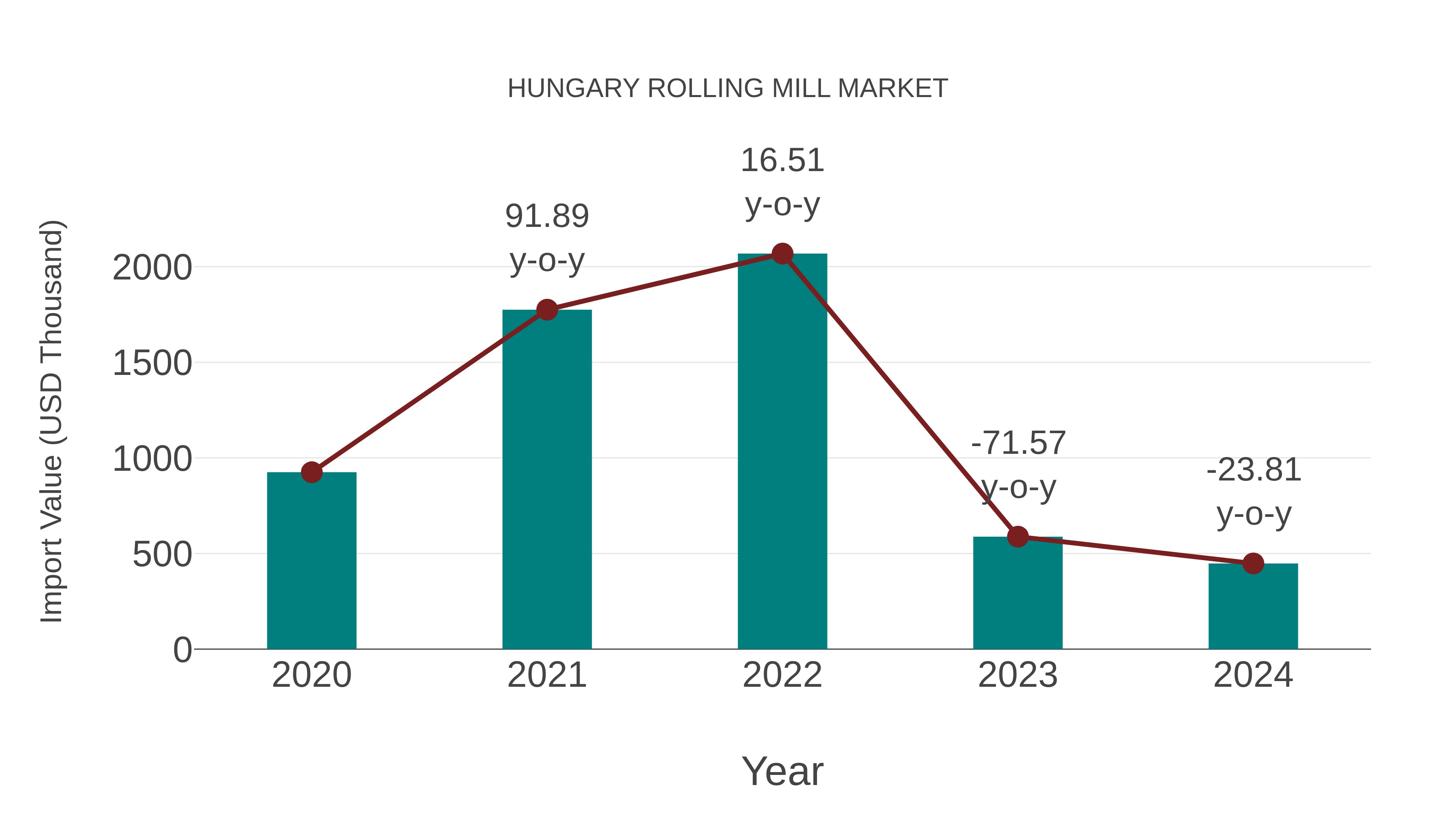  Hungary Rolling Mill Market: Import Trend Analysis