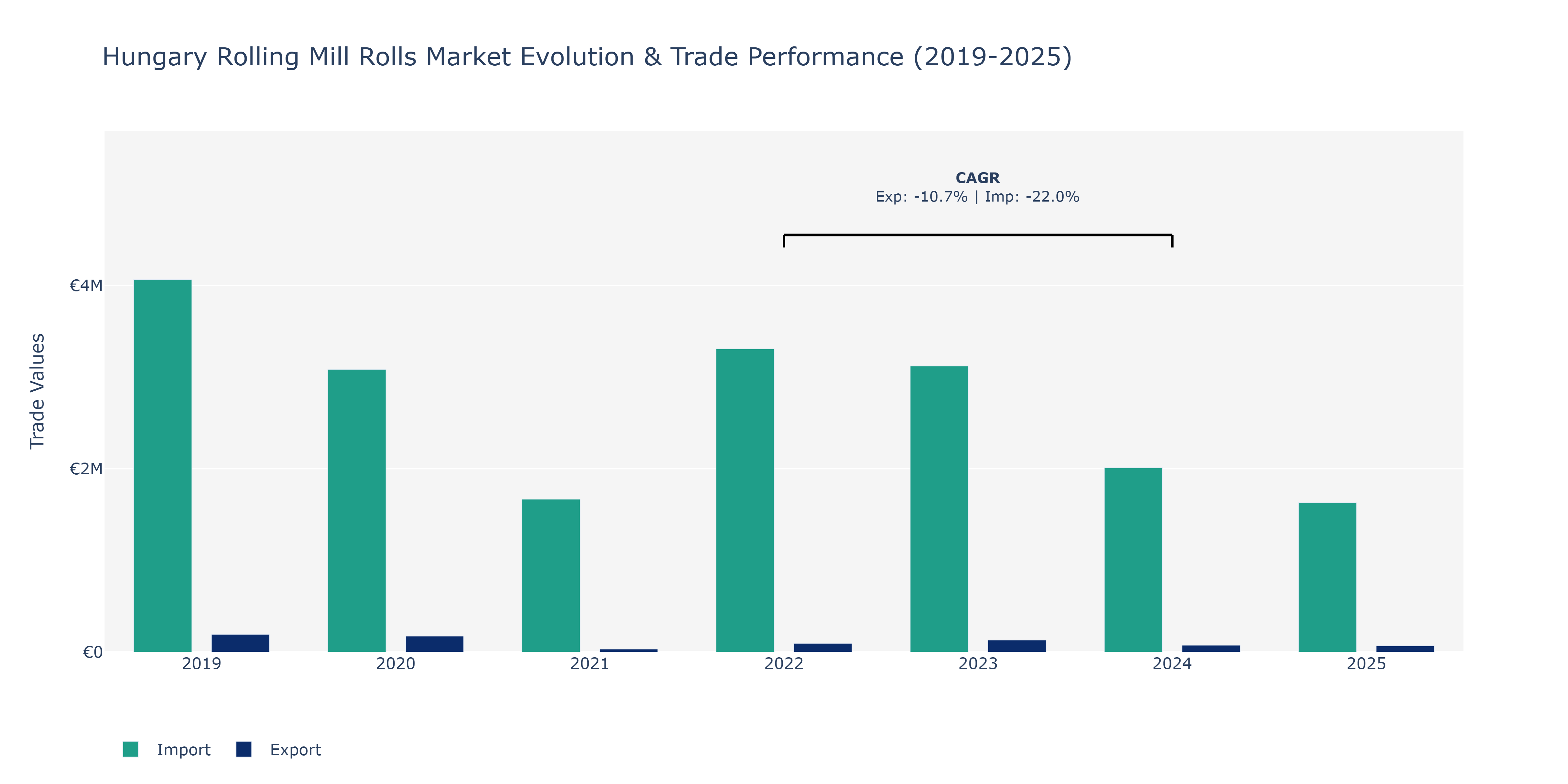 Hungary Rolling Mill Rolls Market: Production & Trade Performance (2019-2025)