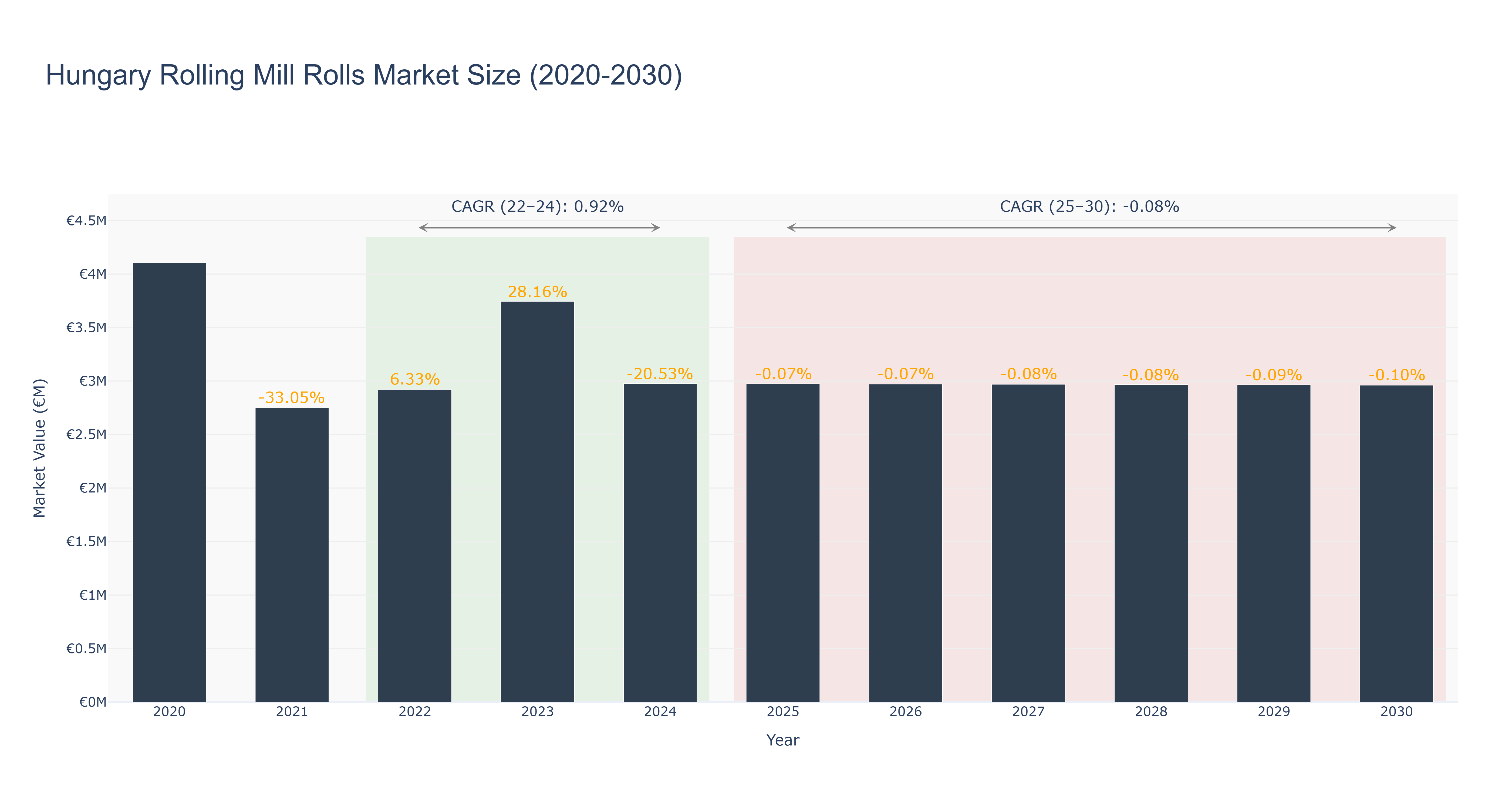 Hungary Rolling Mill Rolls Market Size (2020-2030)