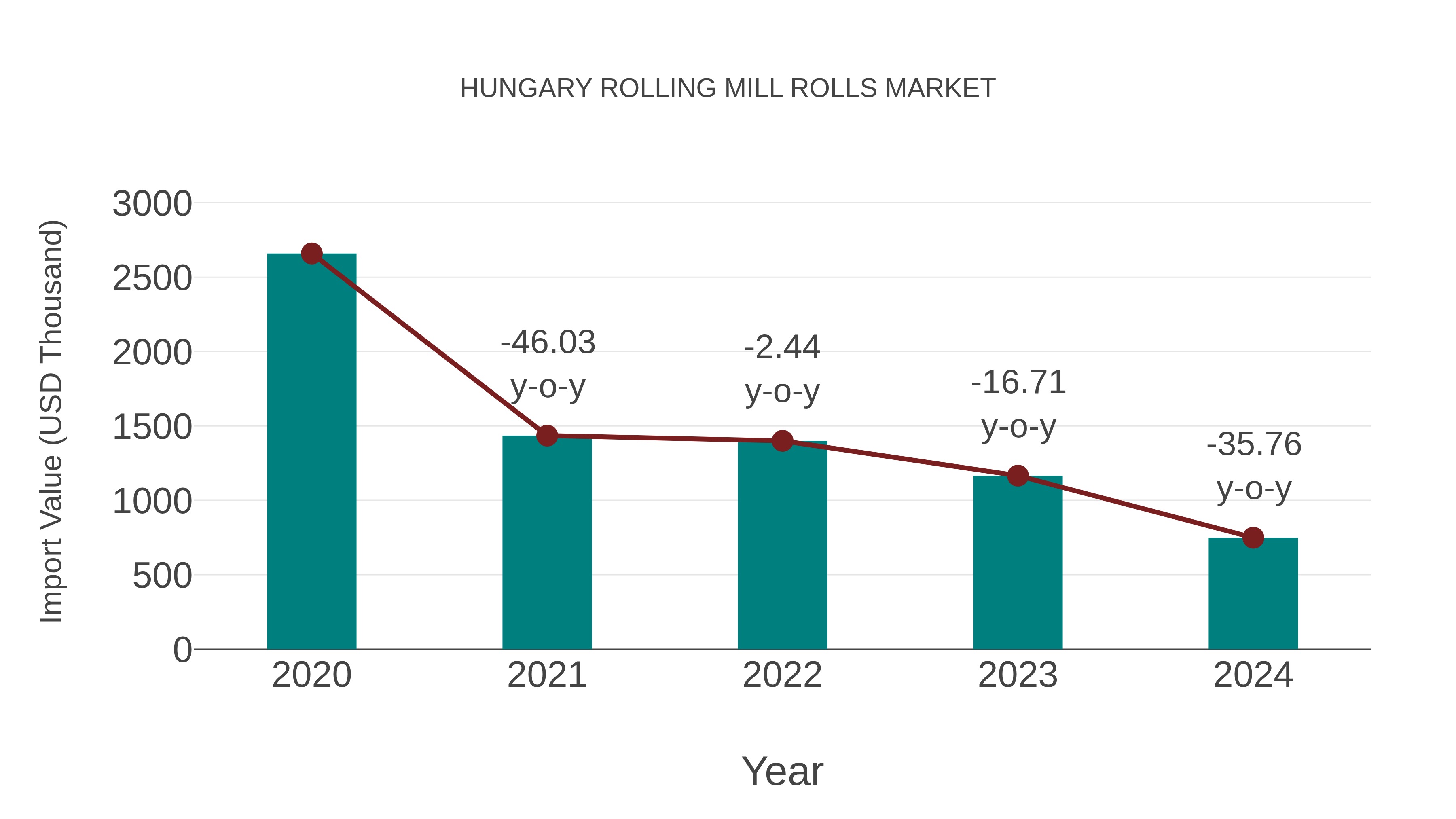 Hungary Rolling Mill Rolls Market: Import Trend Analysis