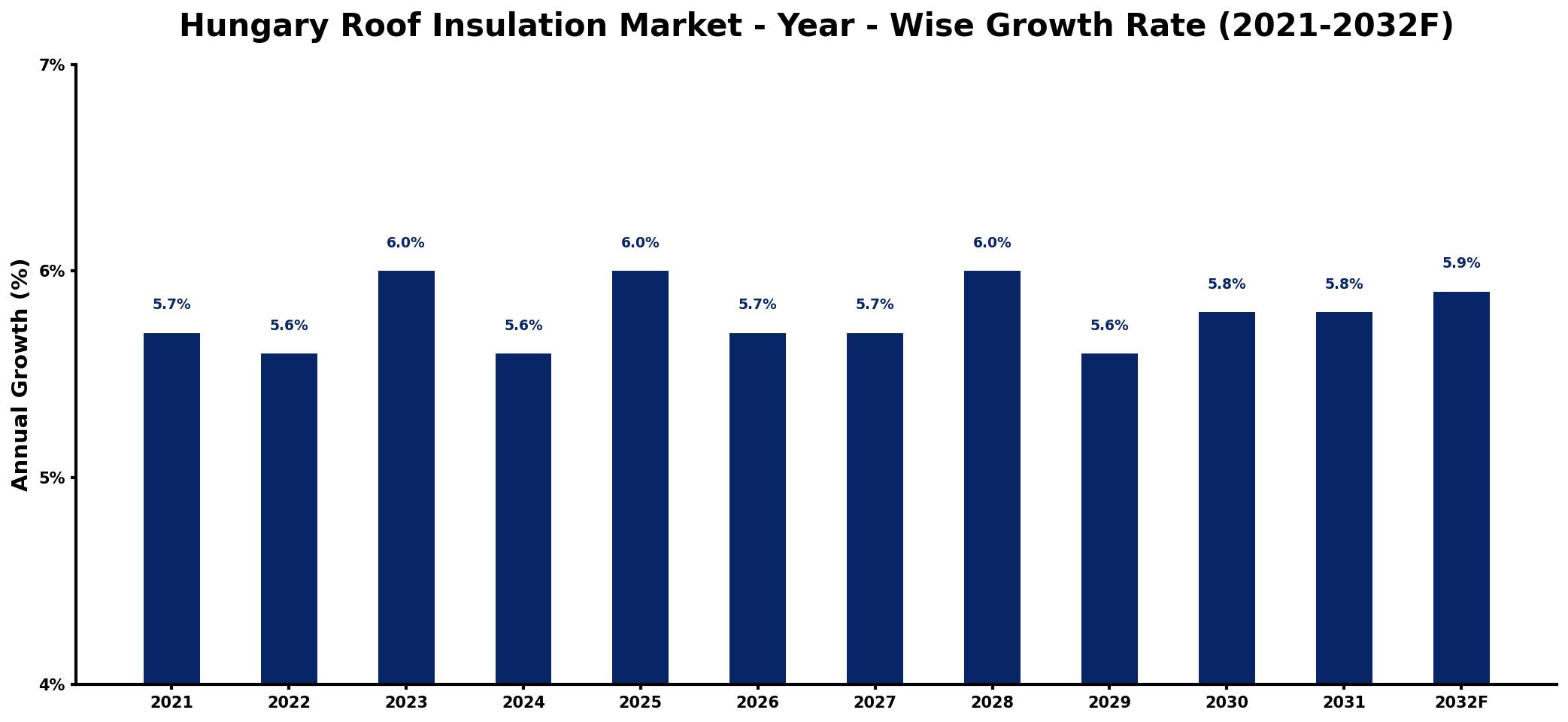 Hungary Roof Insulation Market Year-wise Growth Rate and Key Drivers