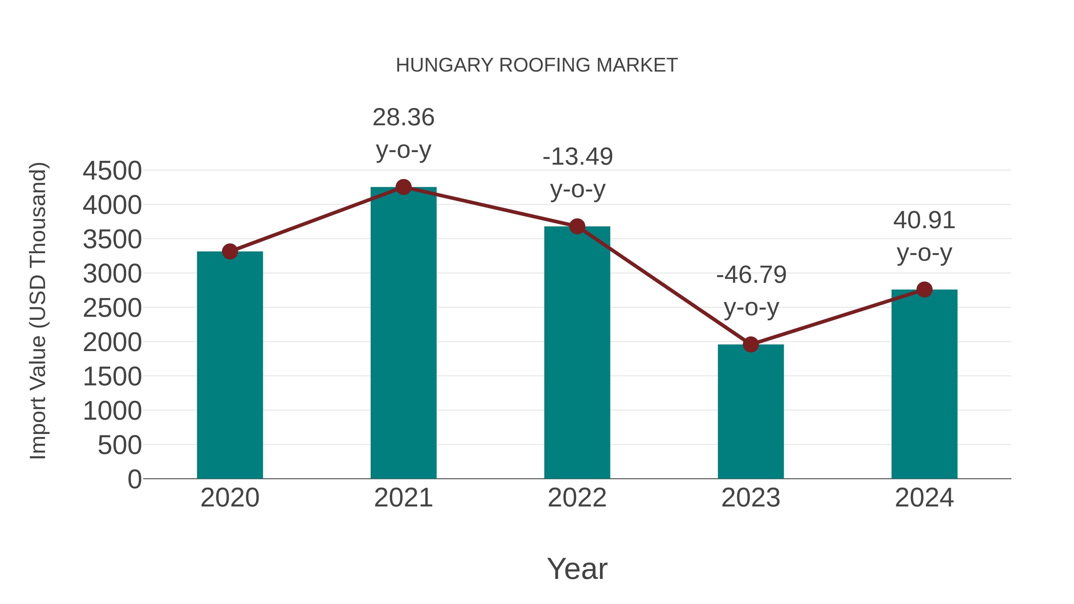  Hungary Roofing Market: Import Trend Analysis