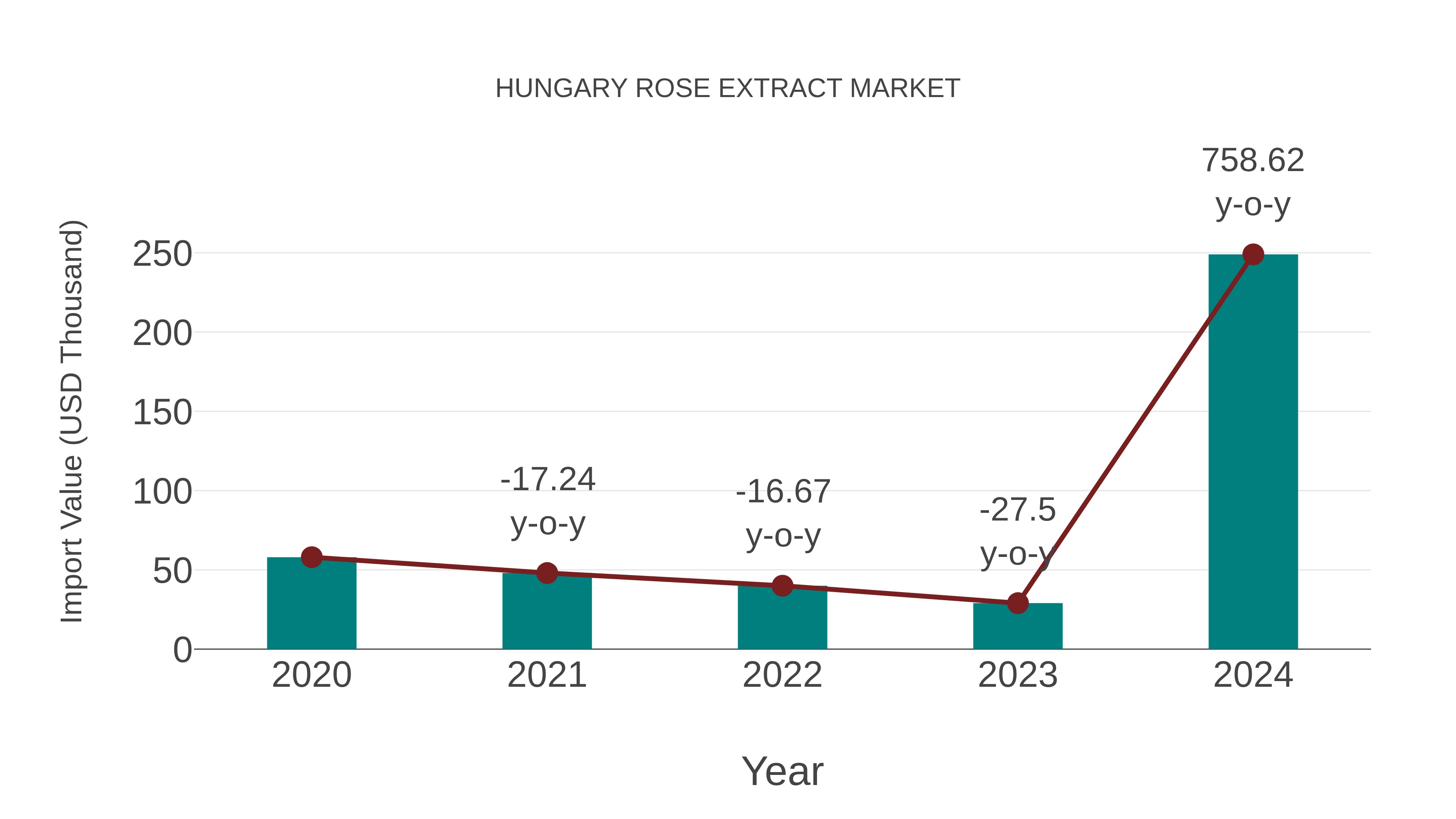  Hungary Rose Extract Market: Import Trend Analysis