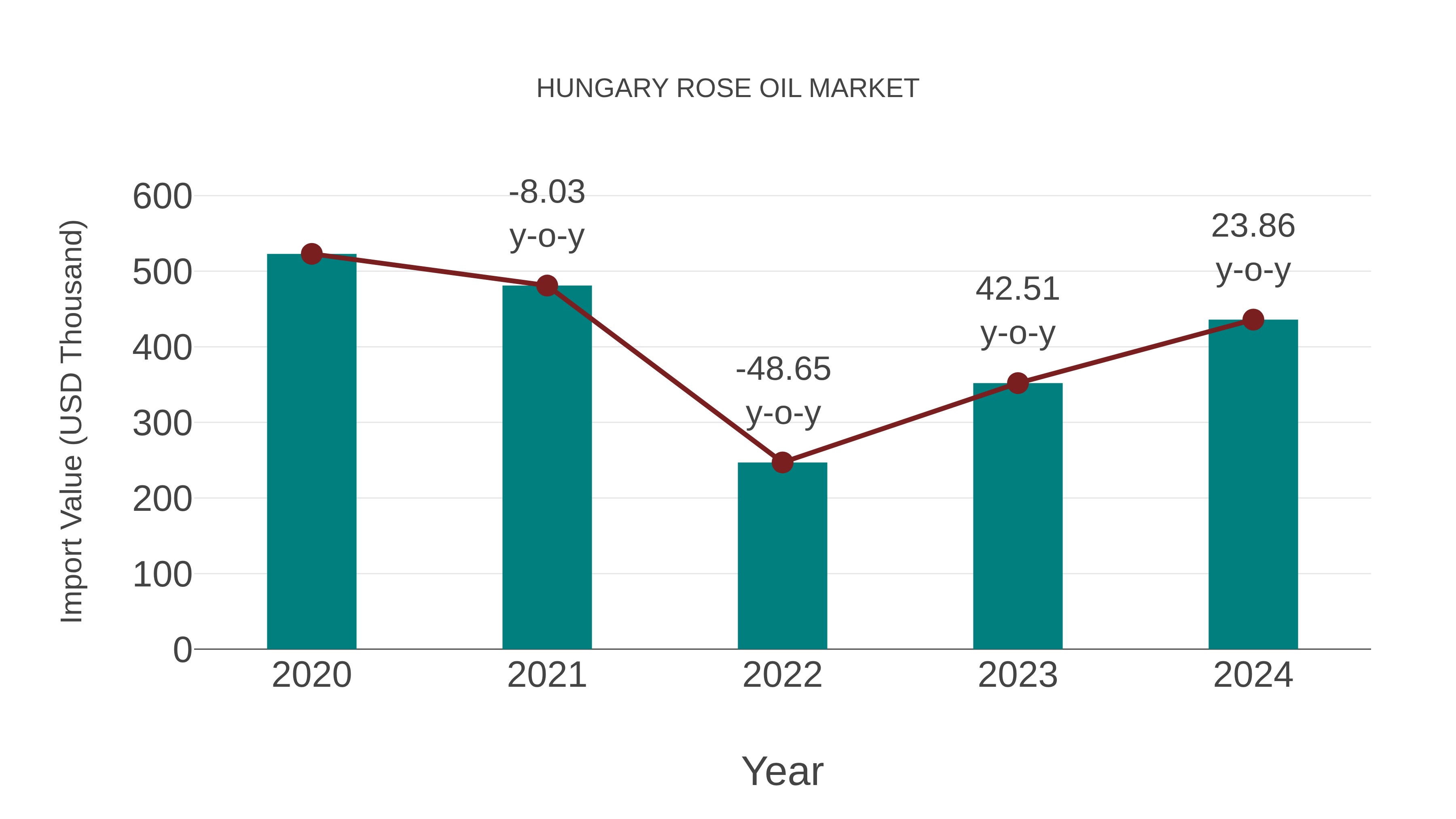 Hungary Rose Oil Market: Import Trend Analysis