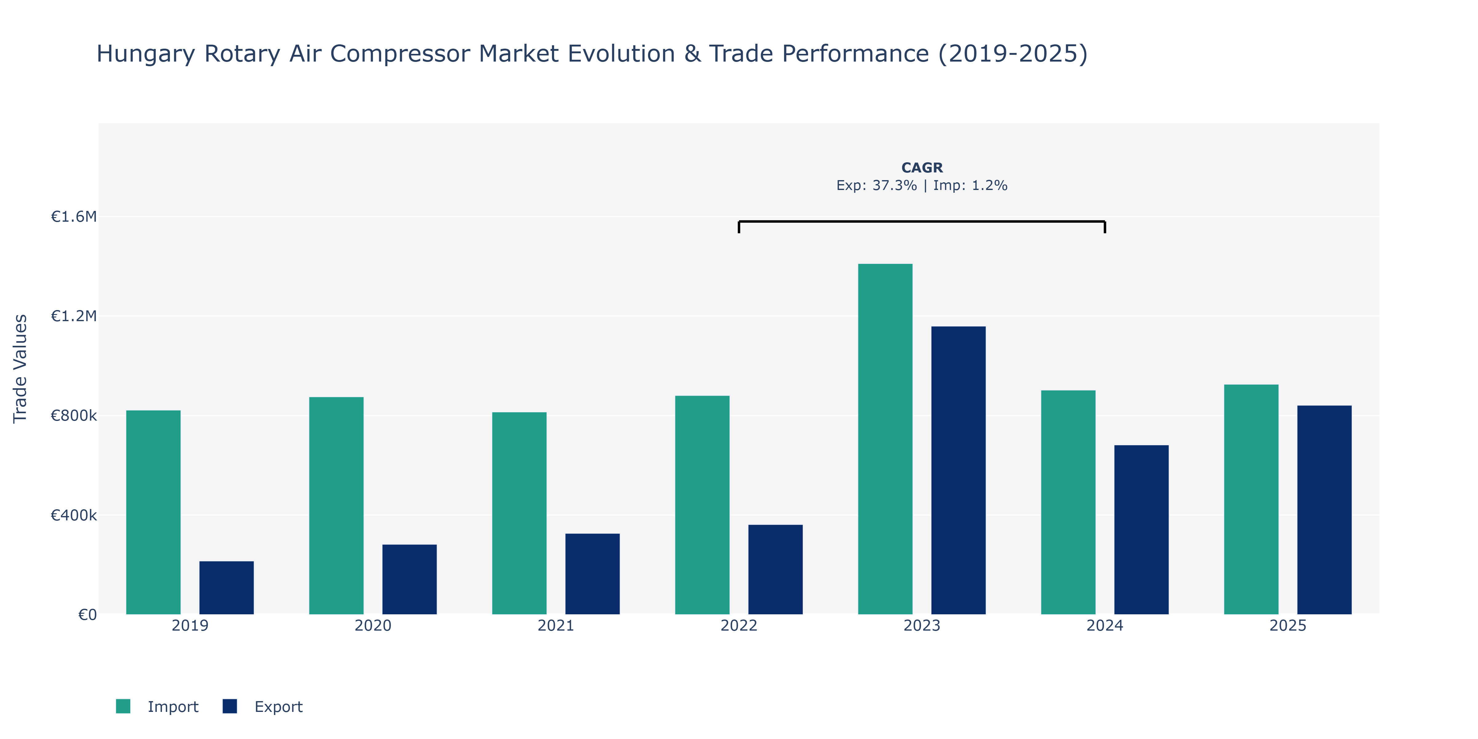 Hungary Rotary Air Compressor Market: Production & Trade Performance (2019-2025)