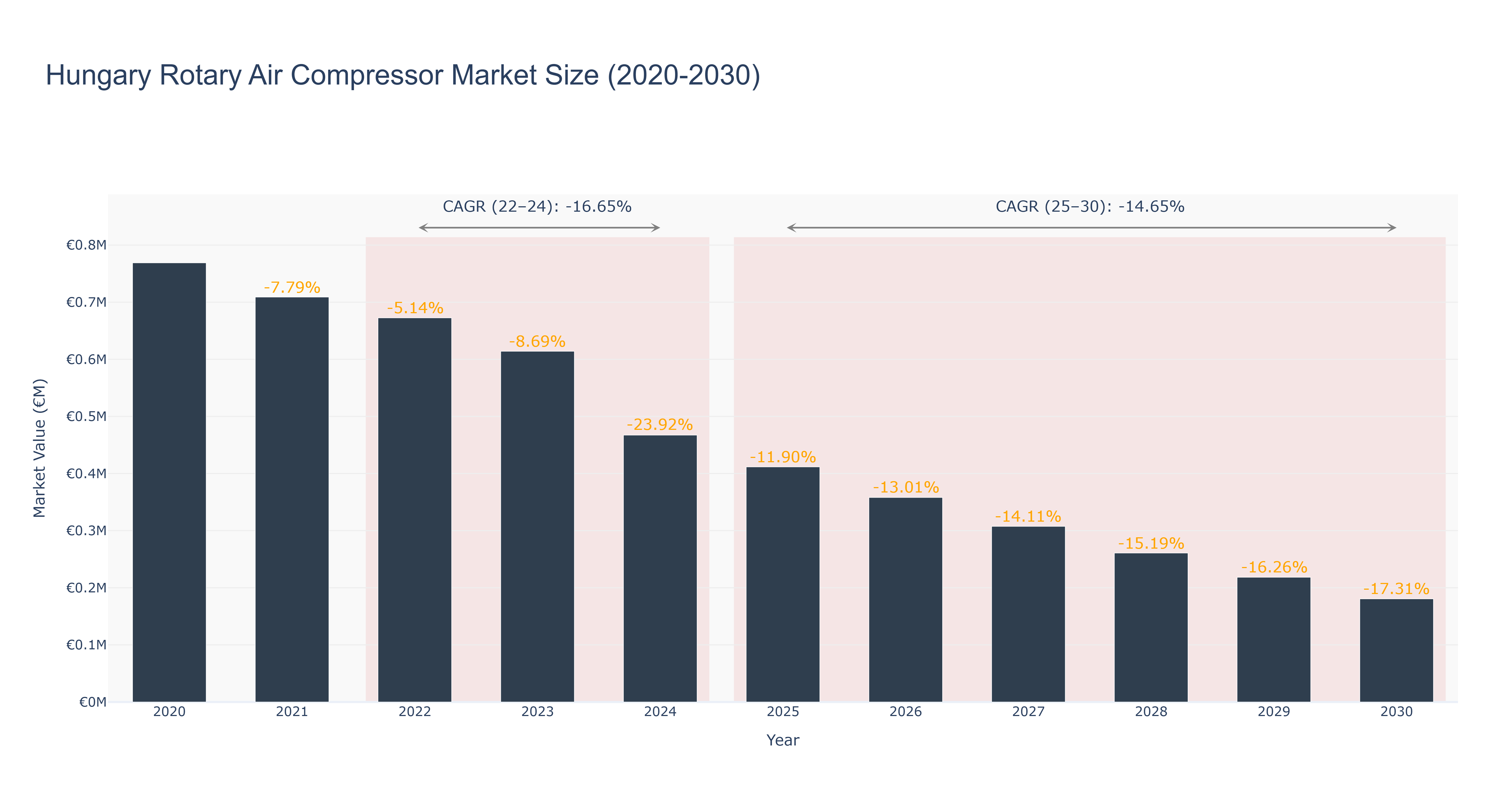 Hungary Rotary Air Compressor Market Size (2020-2030)
