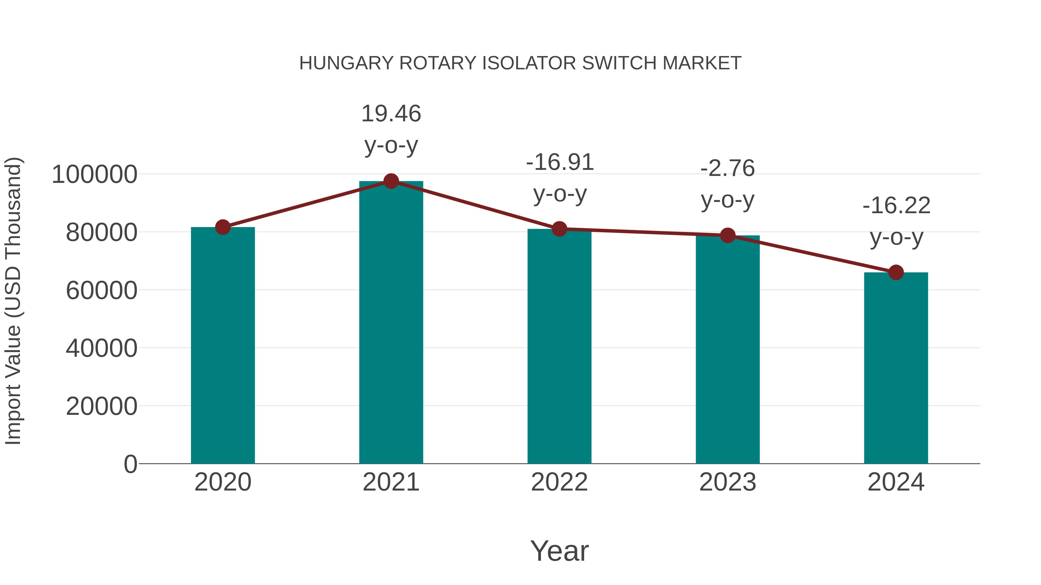 Hungary Rotary Isolator Switch Market: Import Trend Analysis
