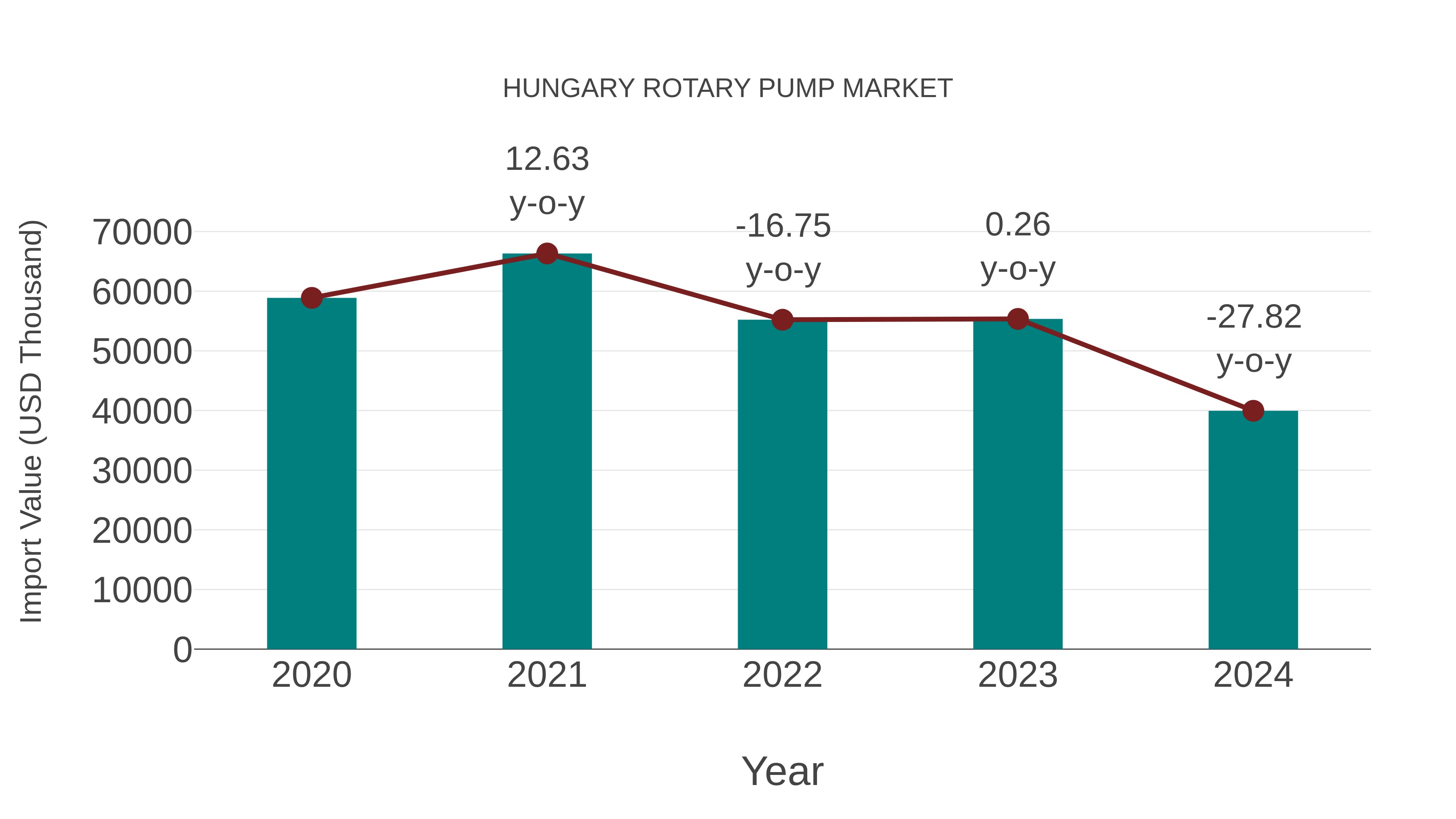 Hungary Rotary Pump Market: Import Trend Analysis