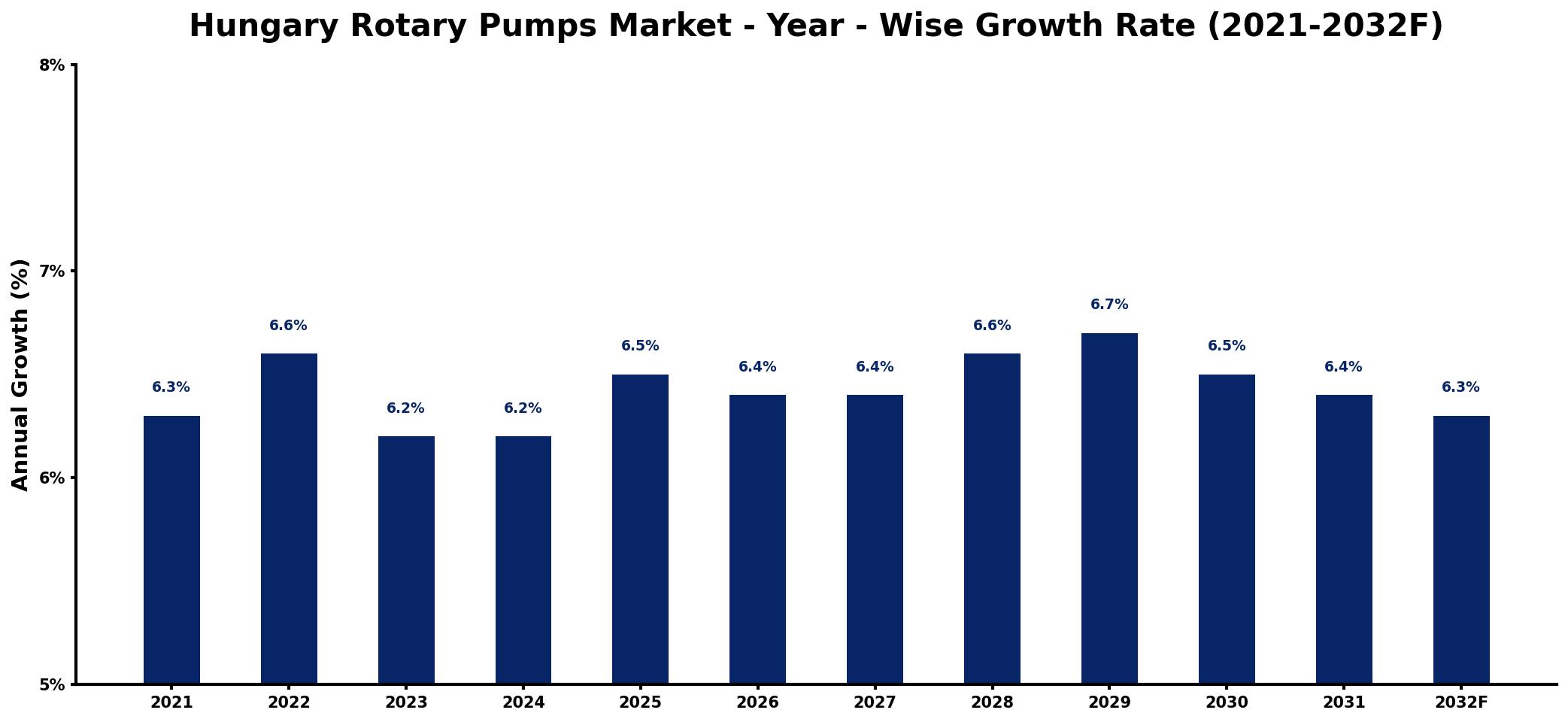 Hungary Rotary Pumps Market Year-wise Growth Rate and Key Drivers