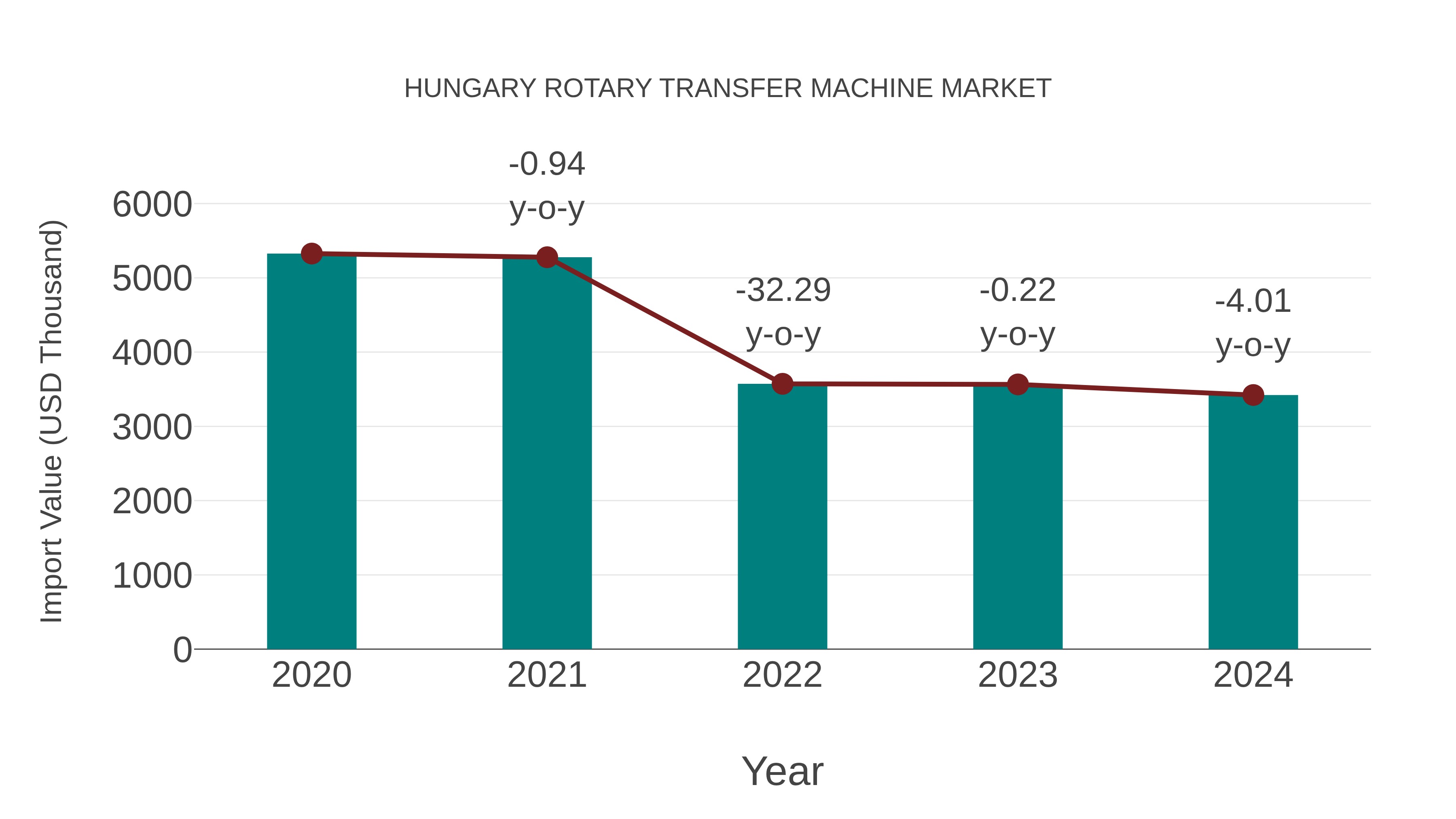  Hungary Rotary Transfer Machine Market: Import Trend Analysis