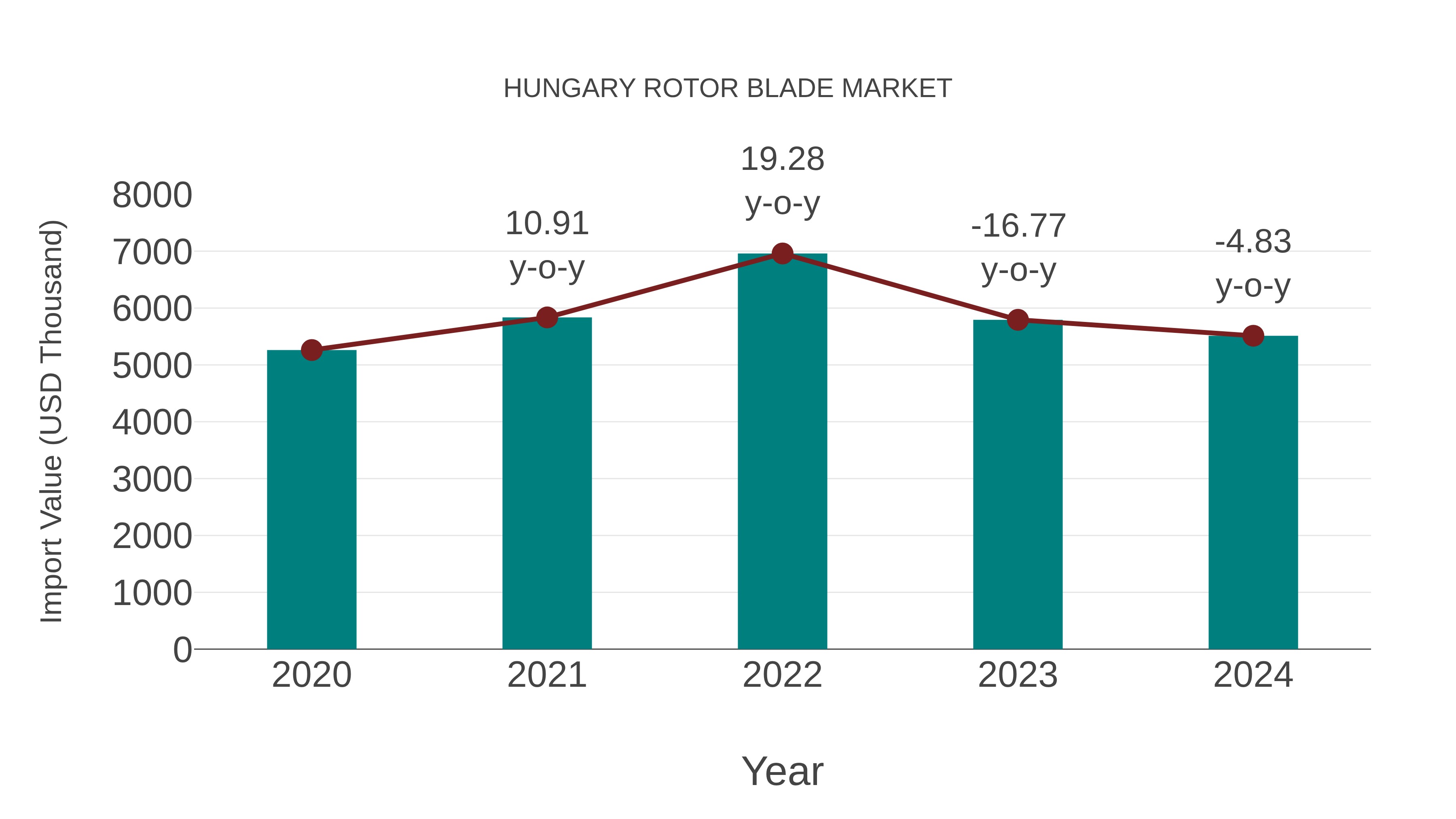  Hungary Rotor Blade Market: Import Trend Analysis