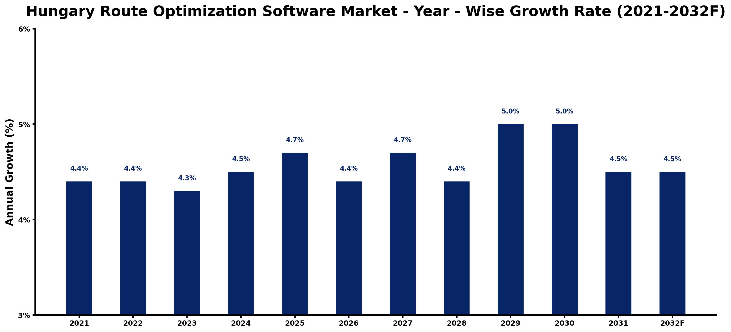 Hungary Route Optimization Software Market Year-wise Growth Rate and Key Drivers