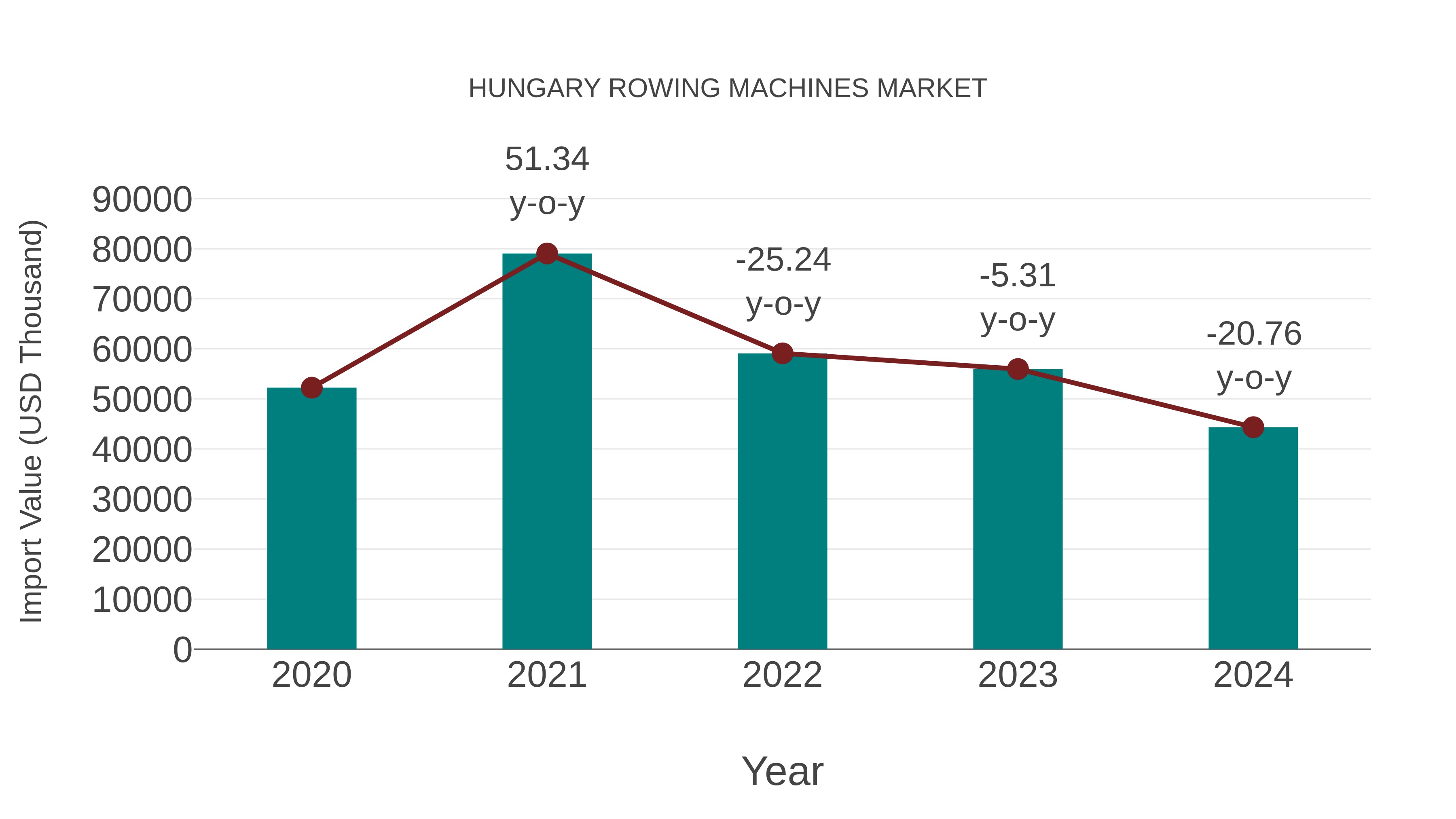 Hungary Rowing Machines Market: Import Trend Analysis