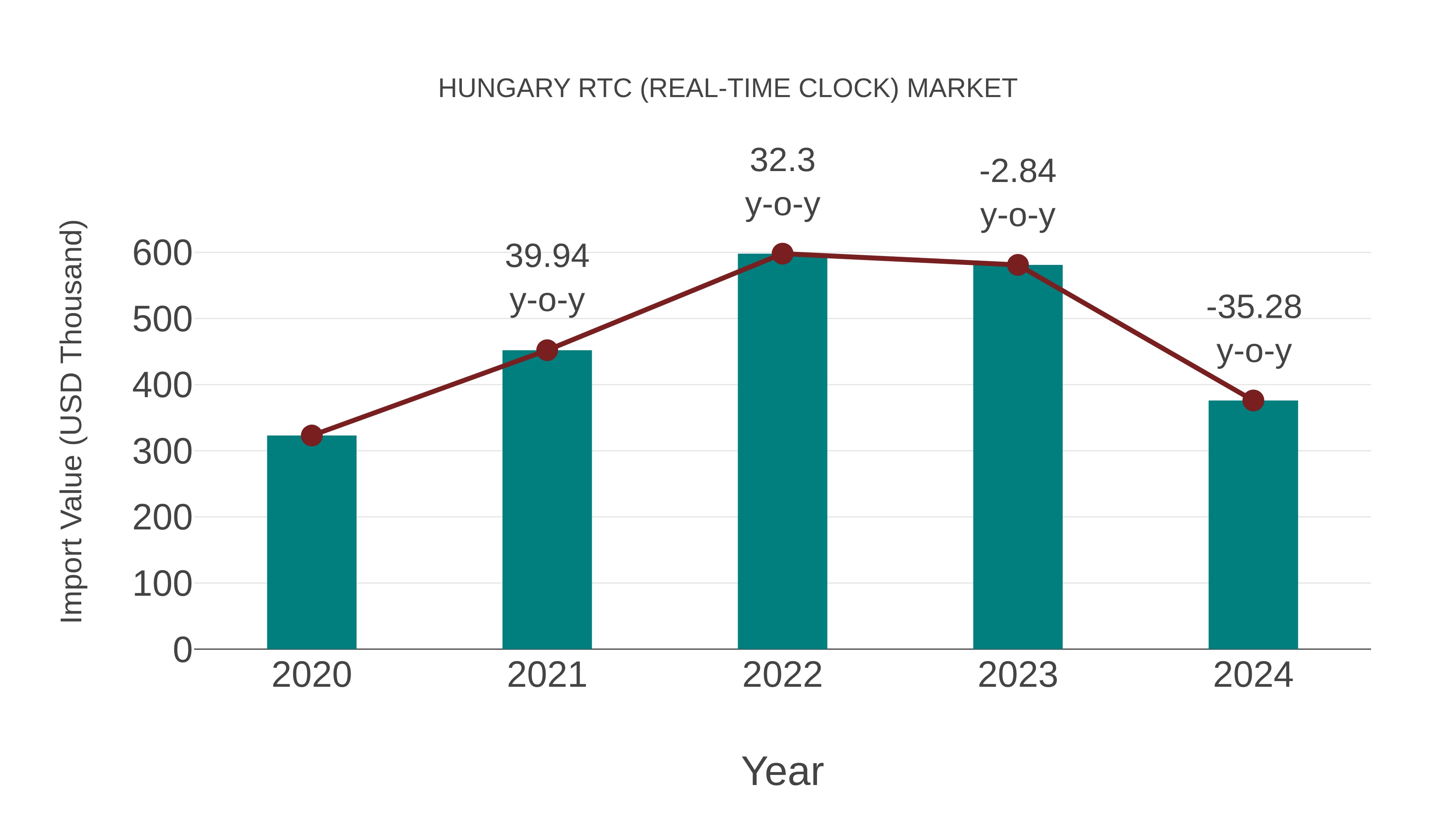  Hungary Rtc (Real-time Clock) Market: Import Trend Analysis