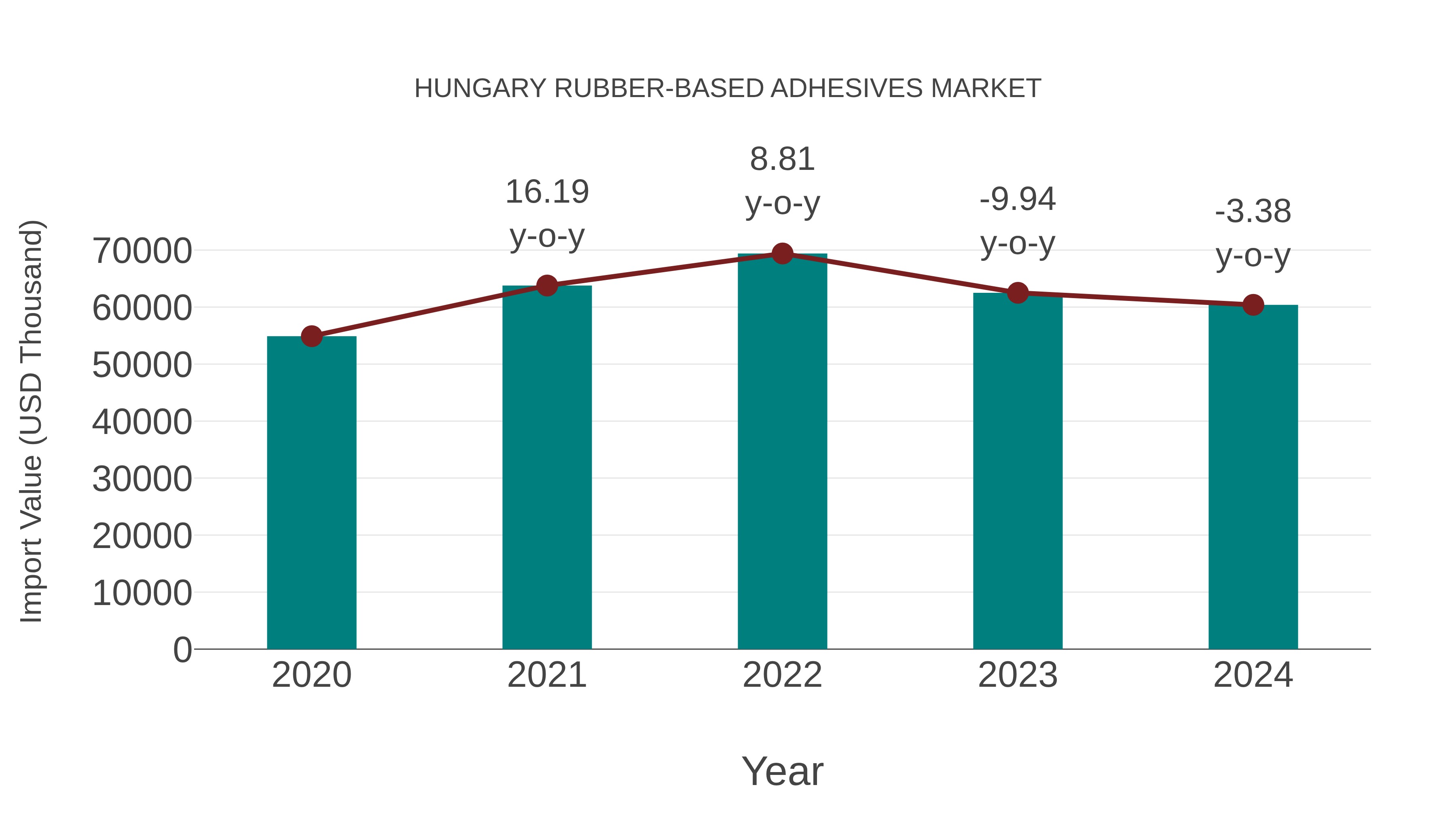  Hungary Rubber-based Adhesives Market: Import Trend Analysis
