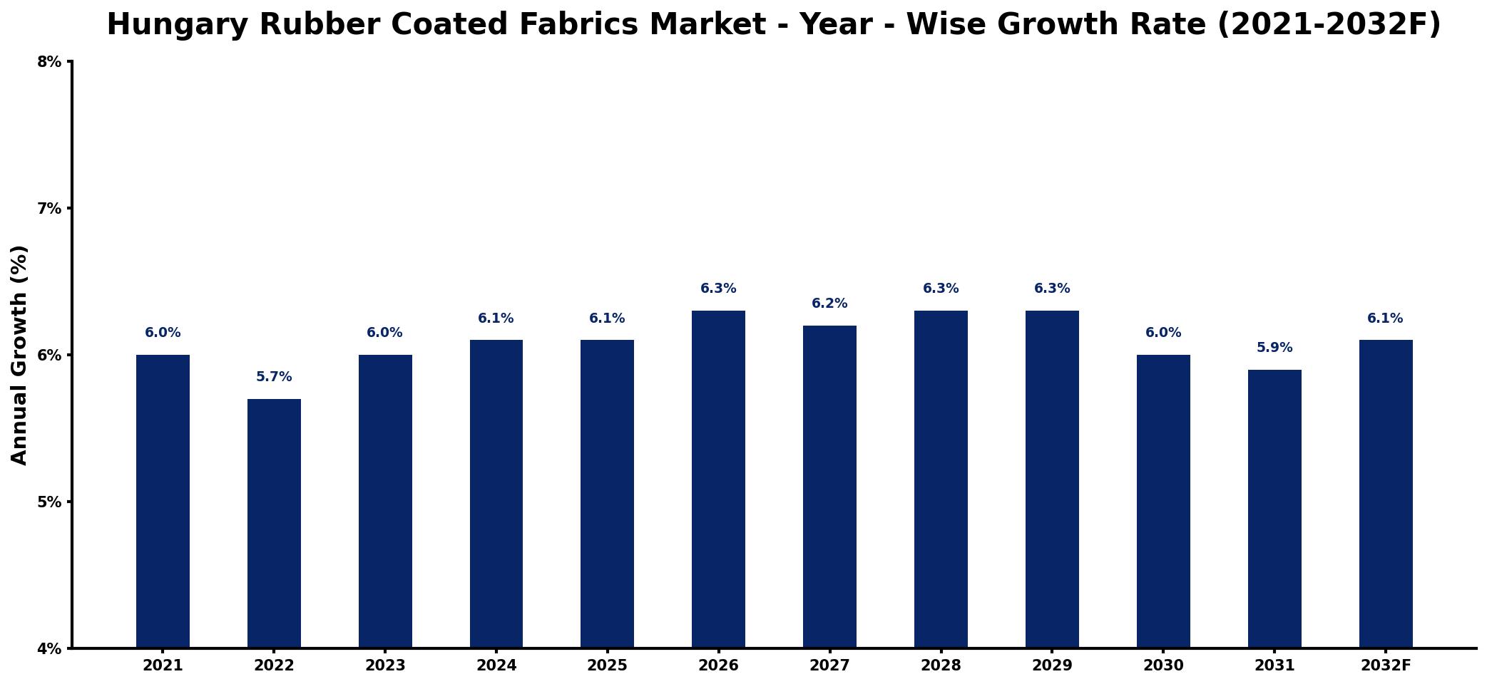 Hungary Rubber Coated Fabrics Market Year-wise Growth Rate and Key Drivers