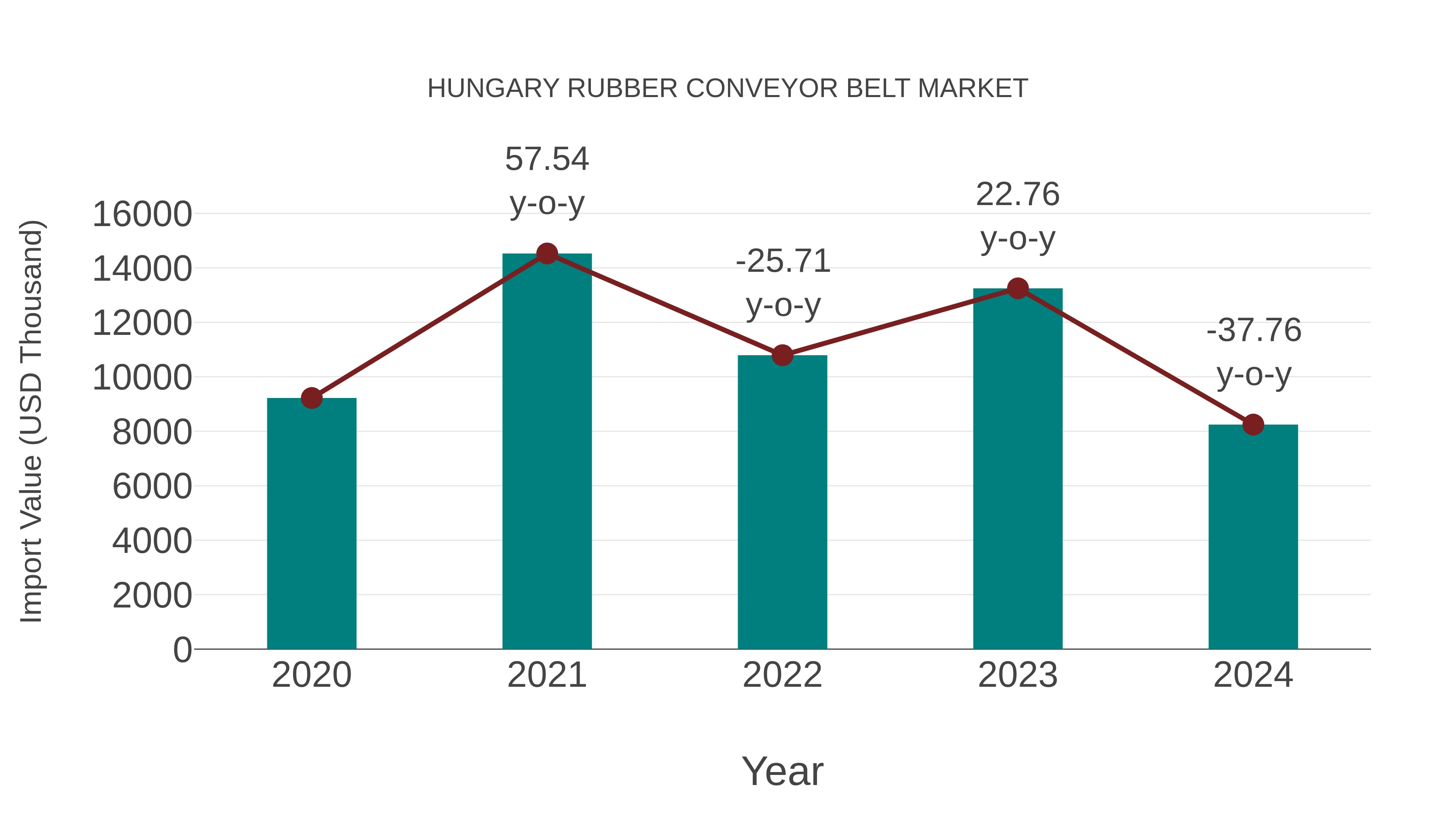 Hungary Rubber Conveyor Belt Market: Import Trend Analysis