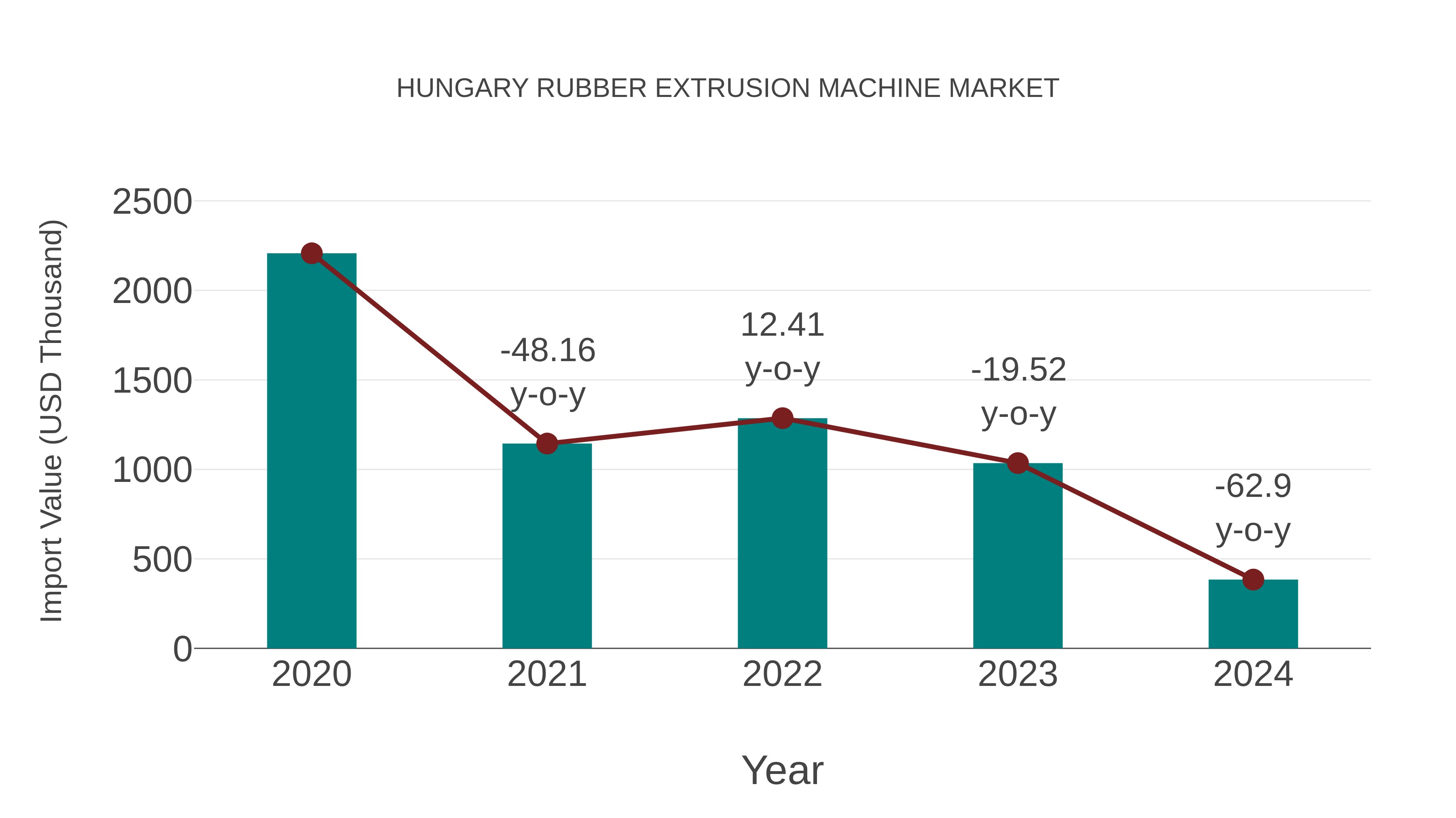  Hungary Rubber Extrusion Machine Market: Import Trend Analysis
