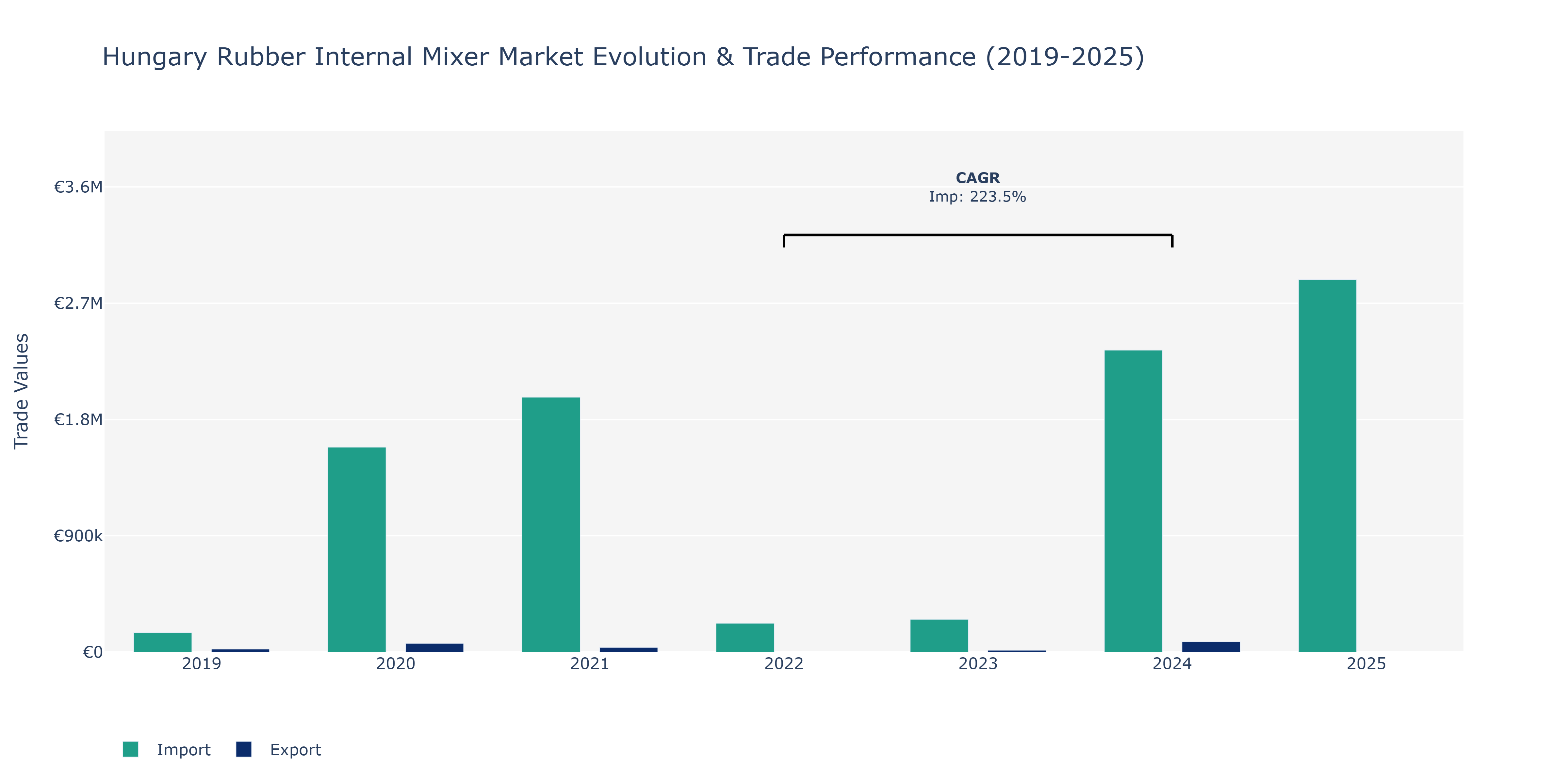 Hungary Rubber Internal Mixer Market: Production & Trade Performance (2019-2025)