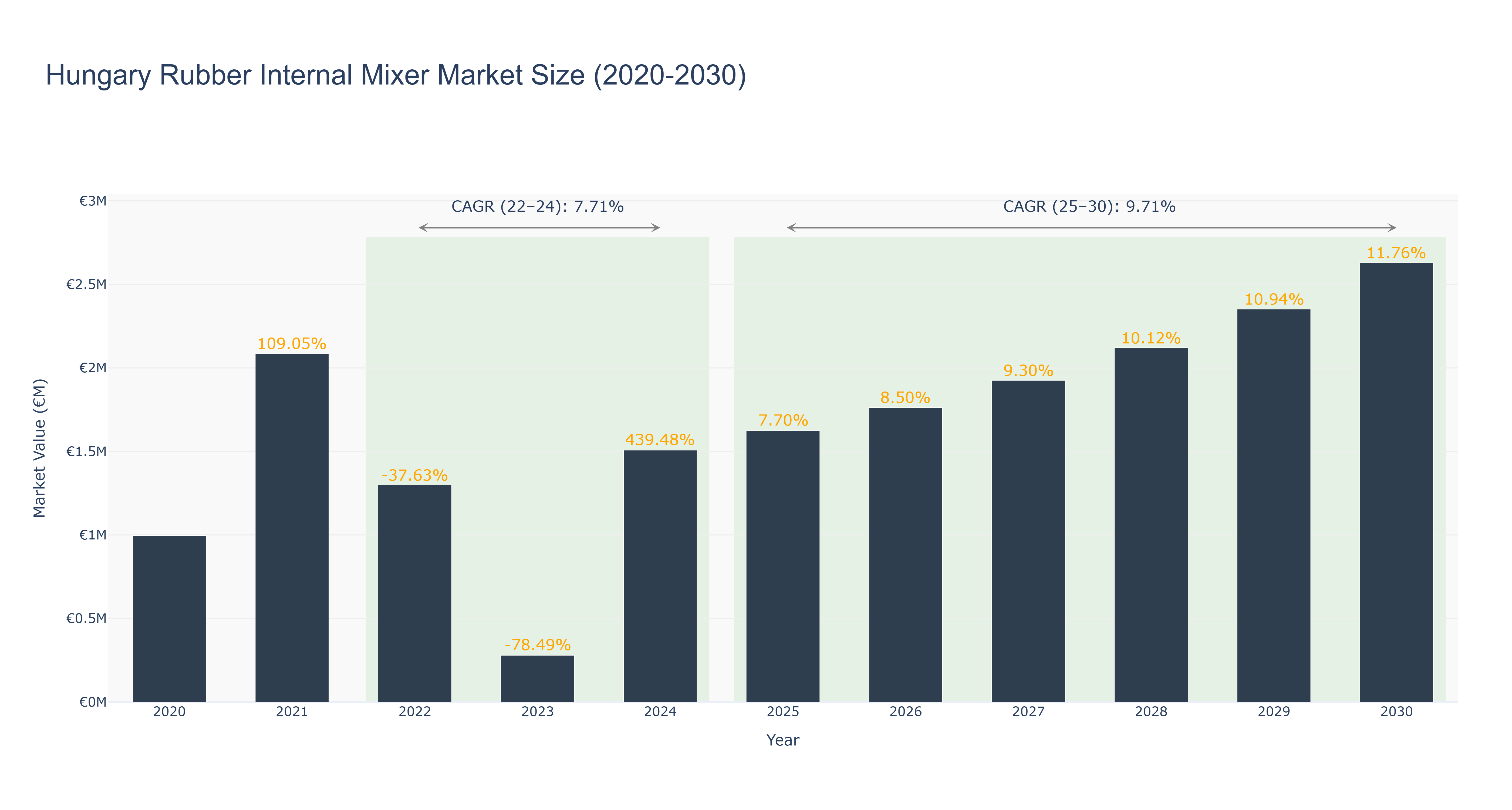 Hungary Rubber Internal Mixer Market Size (2020-2030)