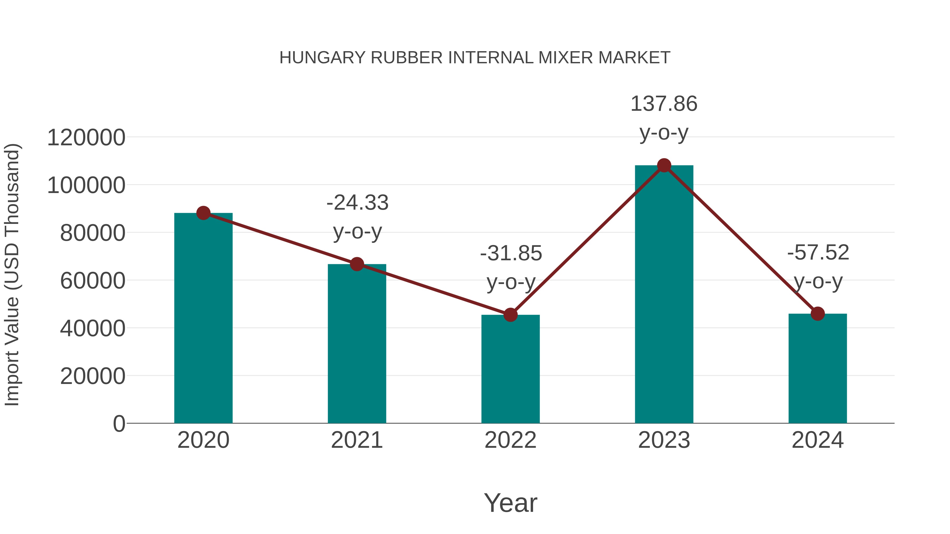 Hungary Rubber Internal Mixer Market: Import Trend Analysis