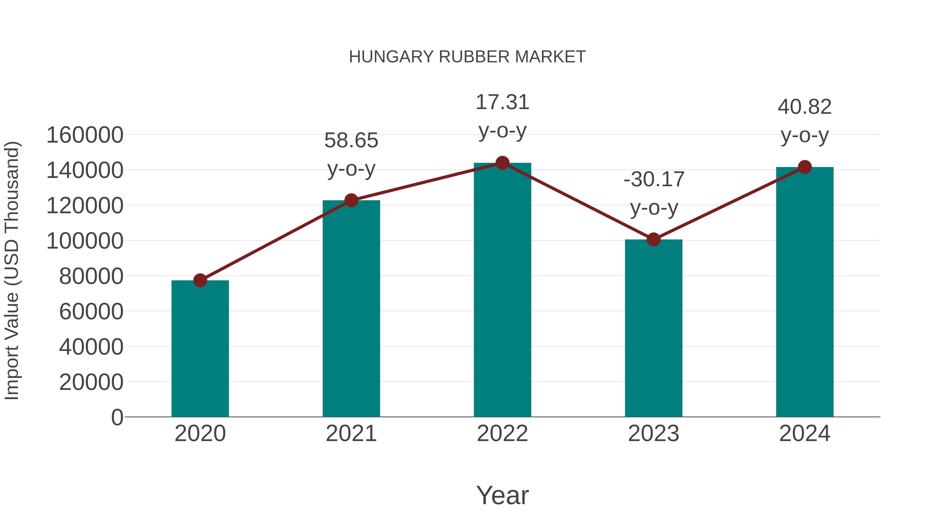 Hungary Rubber Market: Import Trend Analysis