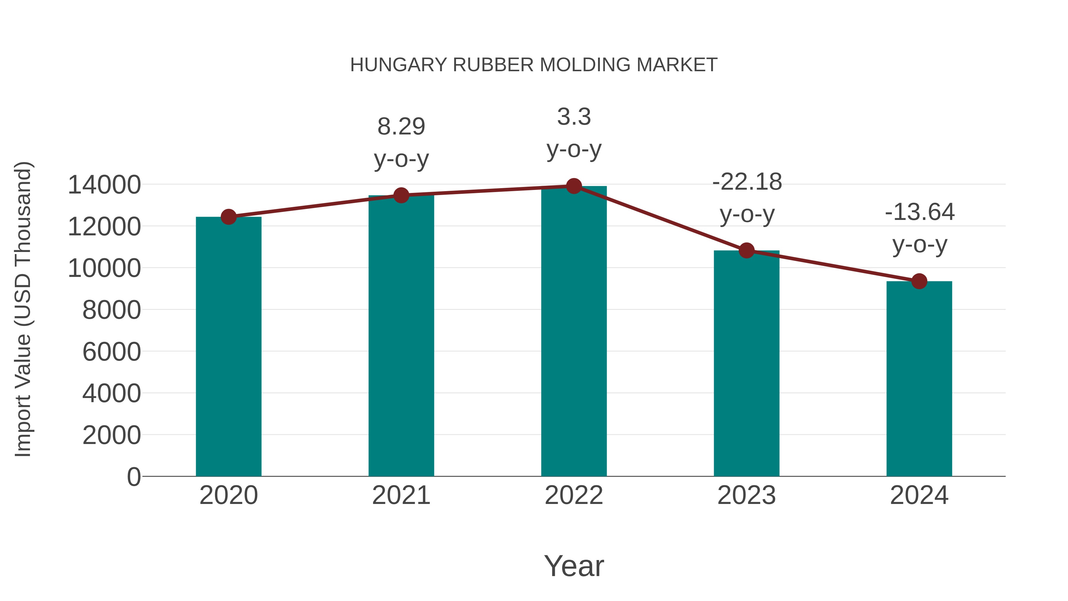  Hungary Rubber Molding Market: Import Trend Analysis