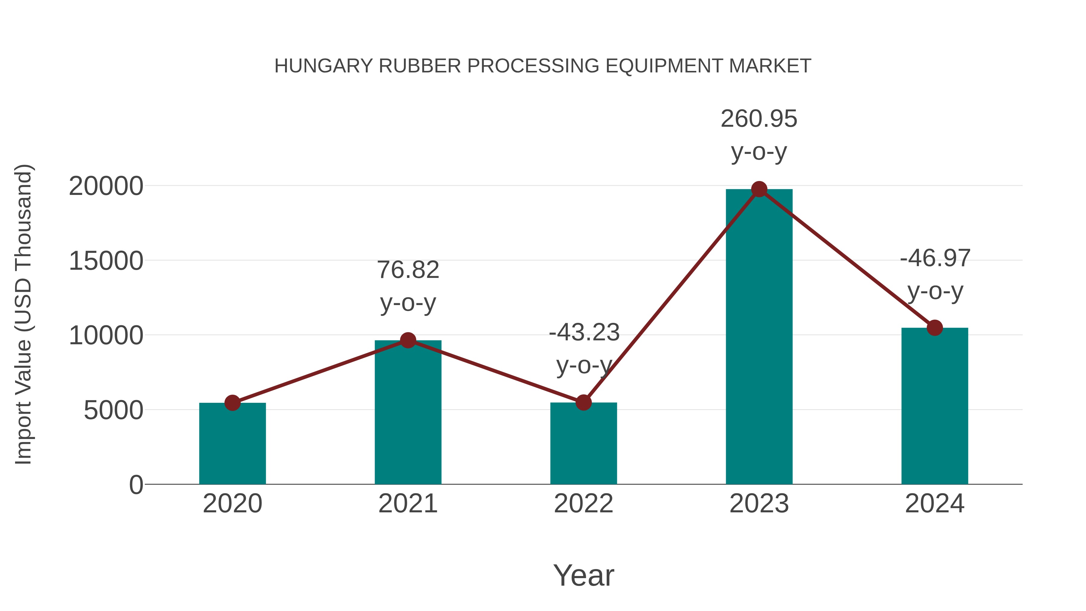  Hungary Rubber Processing Equipment Market: Import Trend Analysis