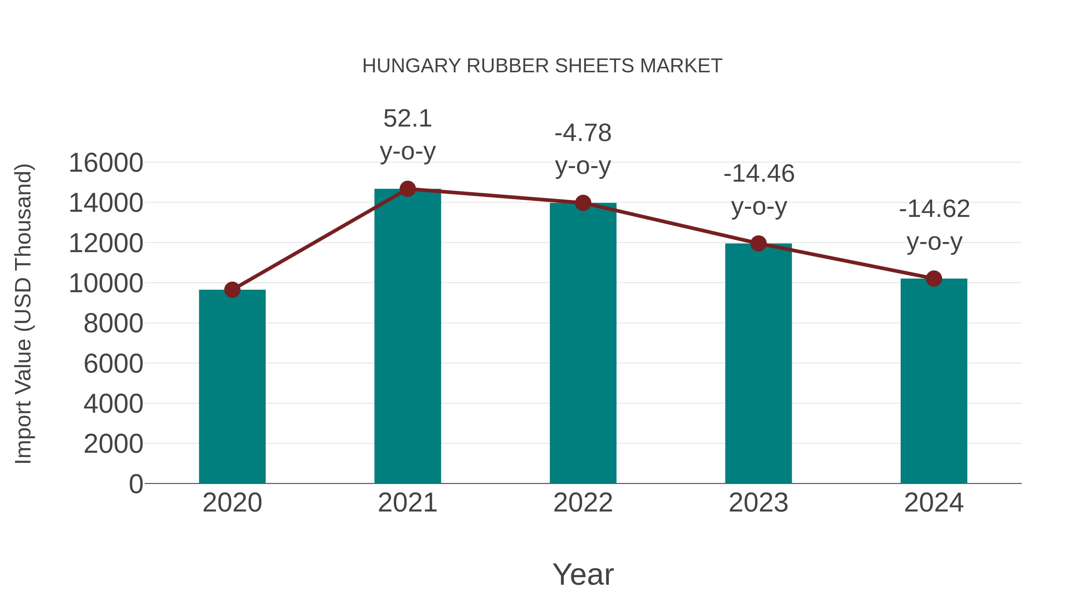Hungary Rubber Sheets Market: Import Trend Analysis