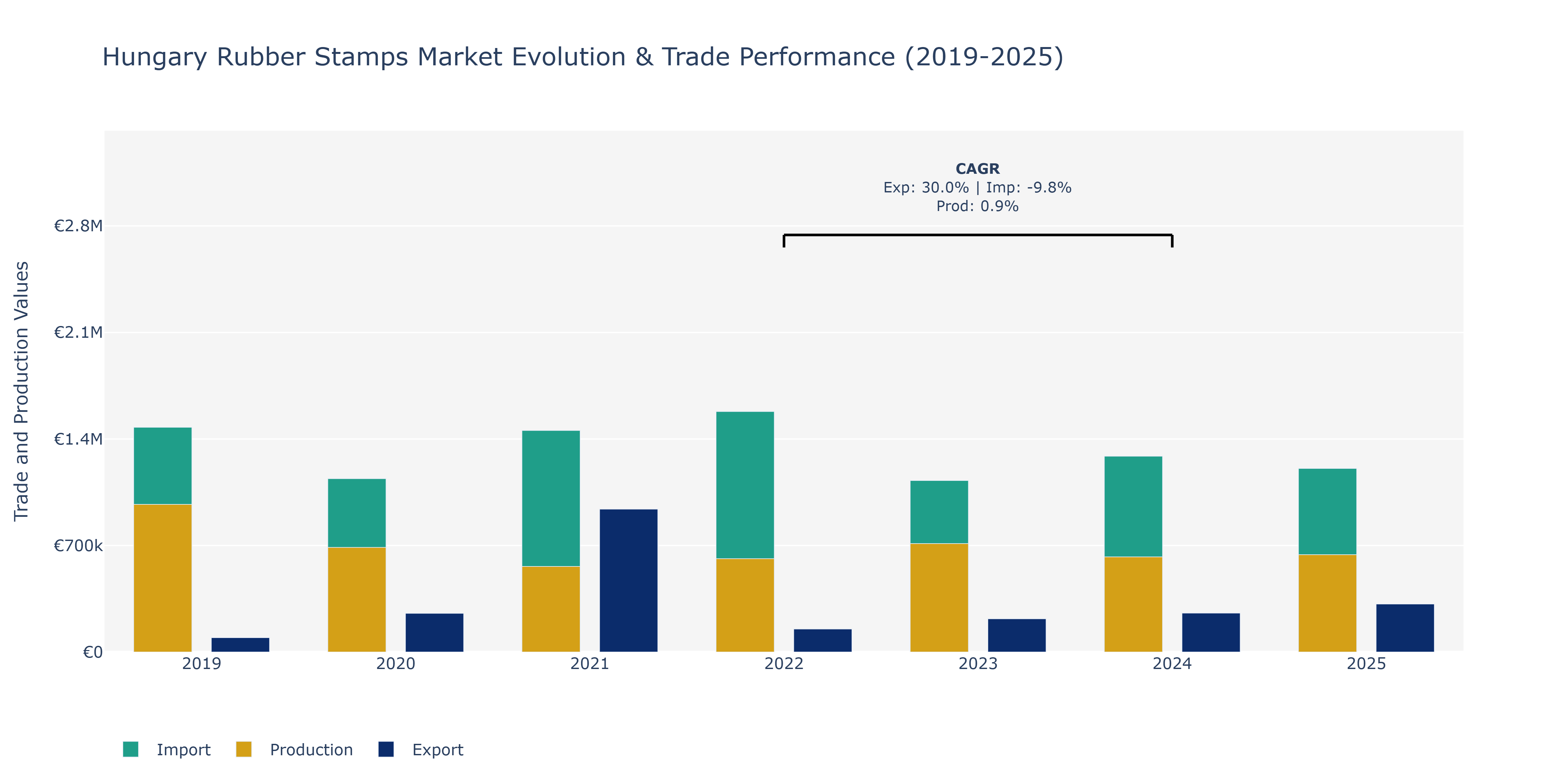 Hungary Rubber Stamps Market: Production & Trade Performance (2019-2025) Size