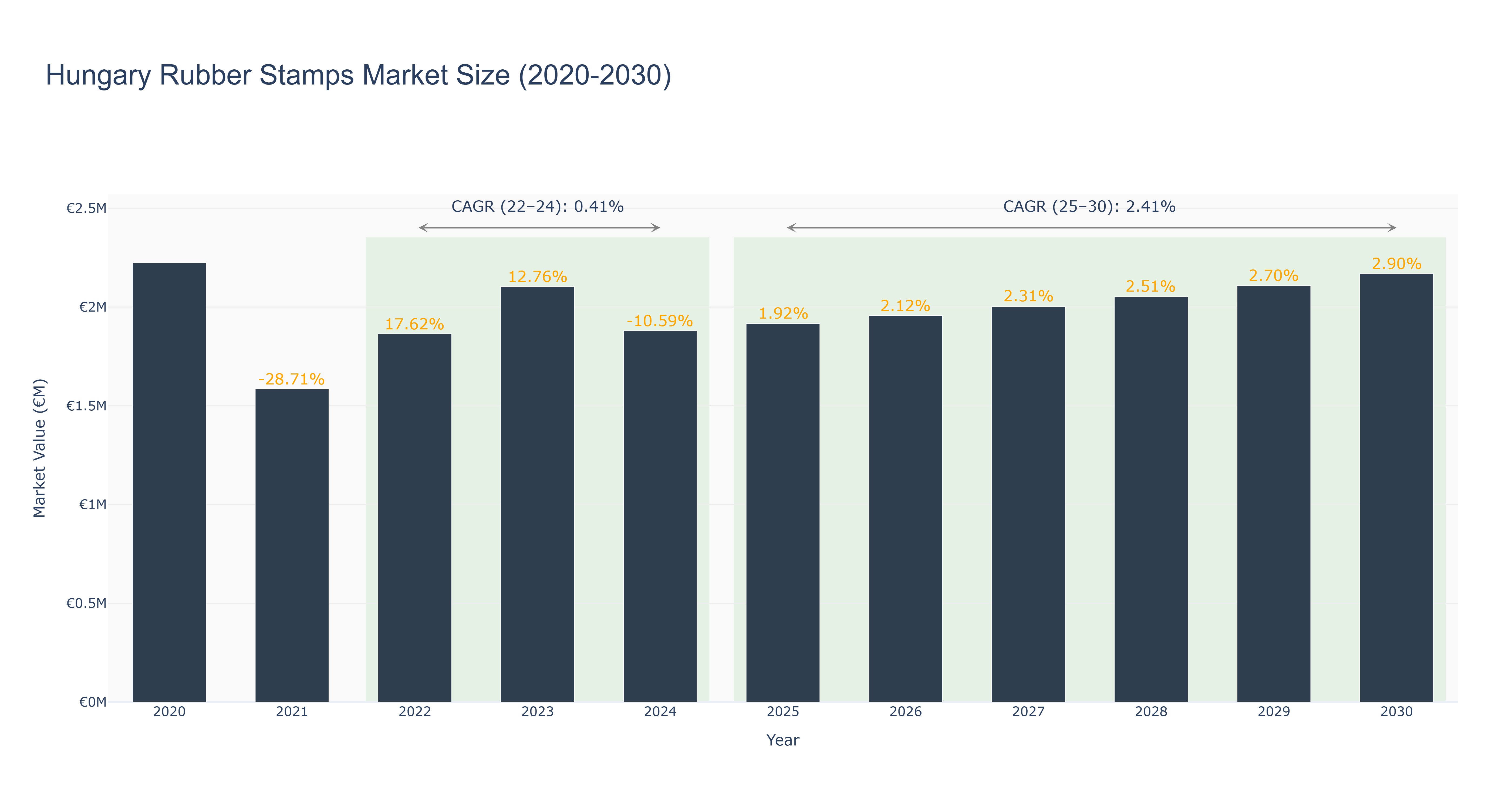 Hungary Rubber Stamps Market Size (2020-2030) Size