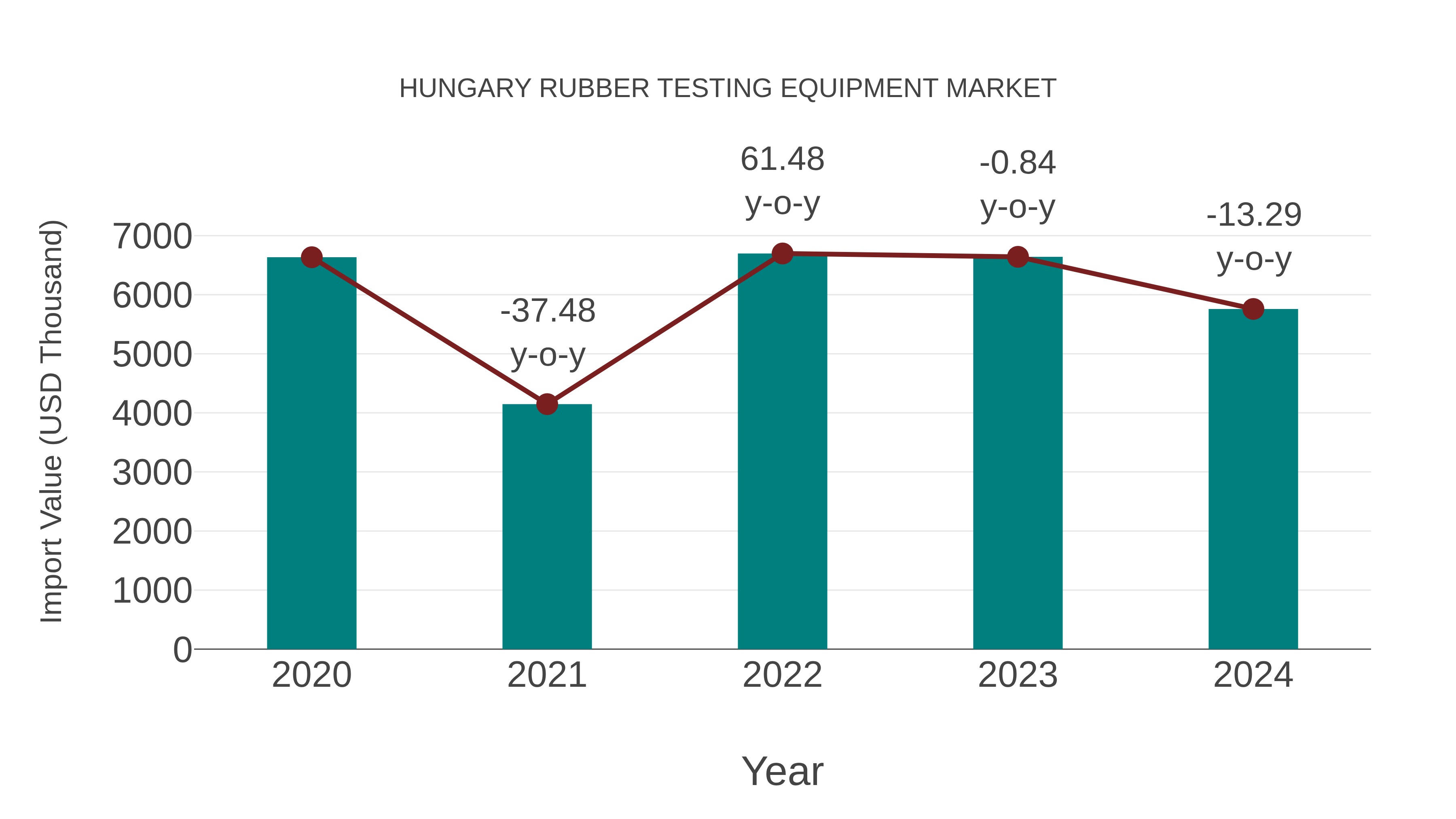  Hungary Rubber Testing Equipment Market: Import Trend Analysis